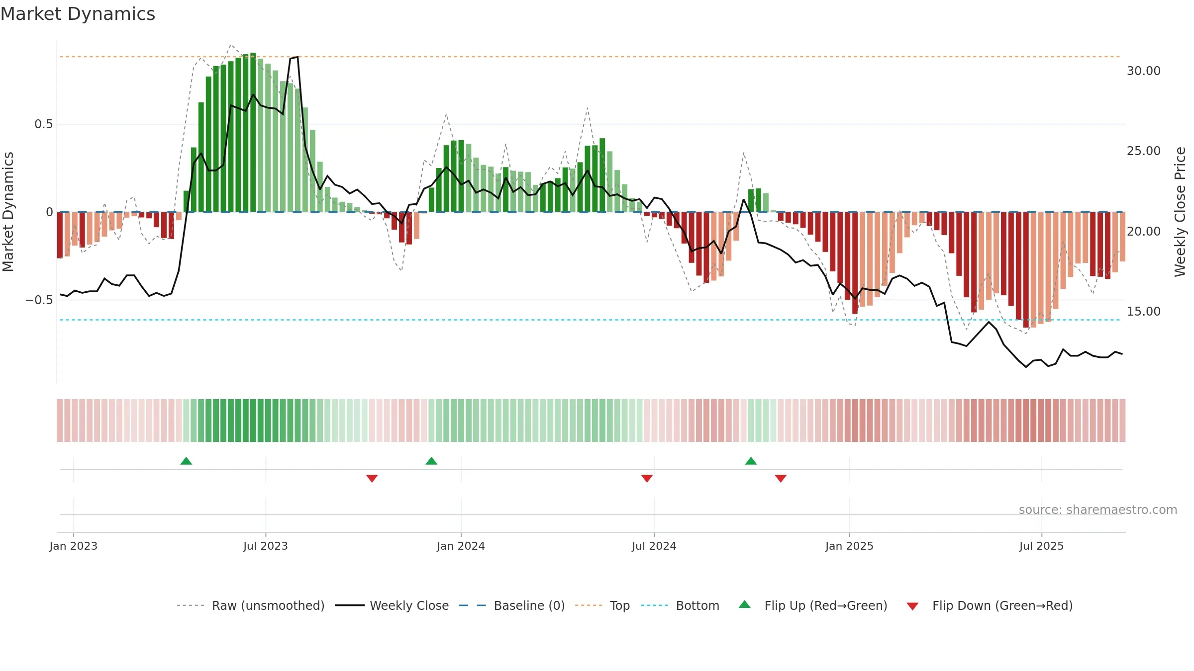 1905 weekly Market Dynamics chart, closing 2025-09-15.
