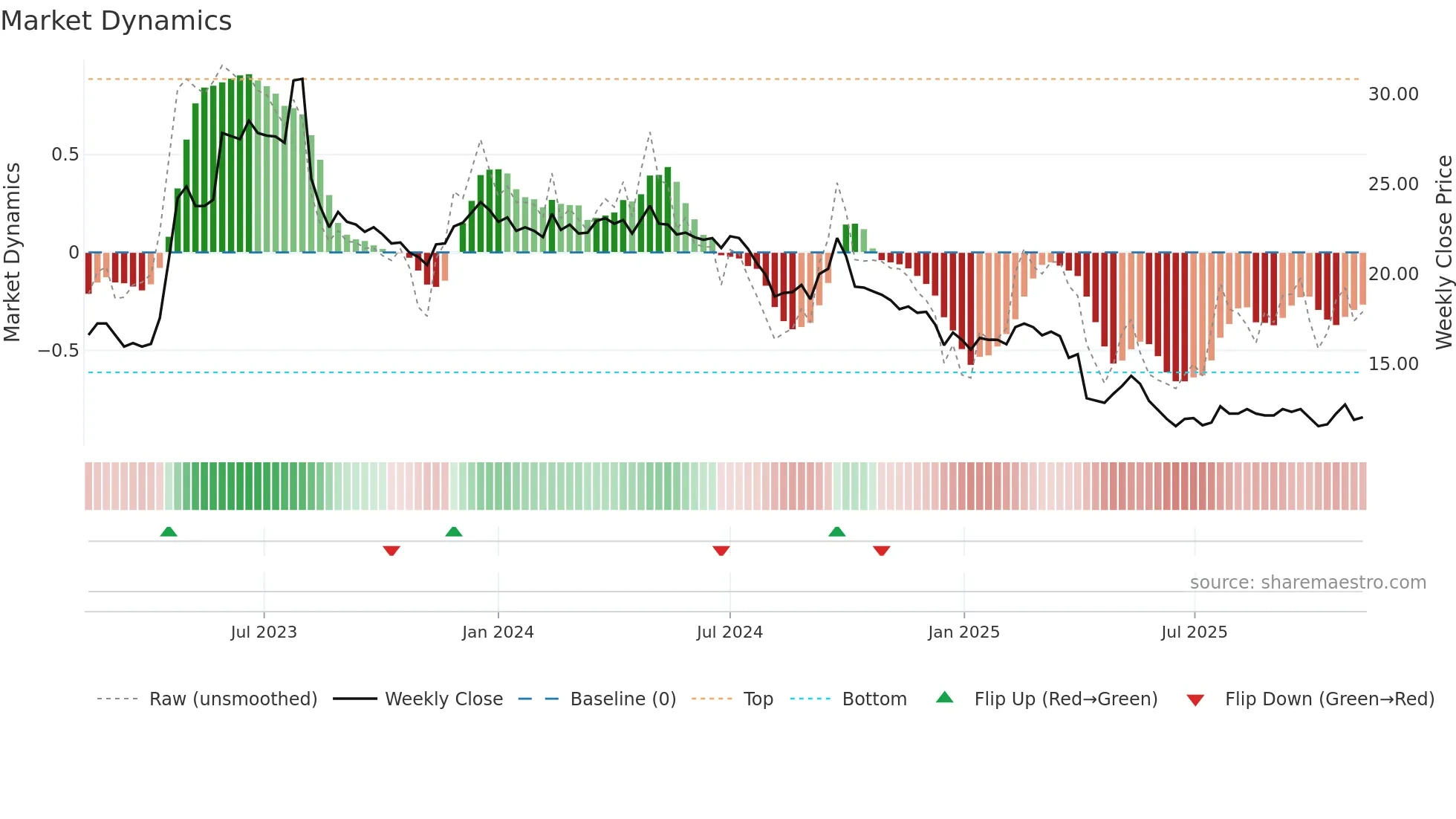 1905 weekly Market Dynamics chart