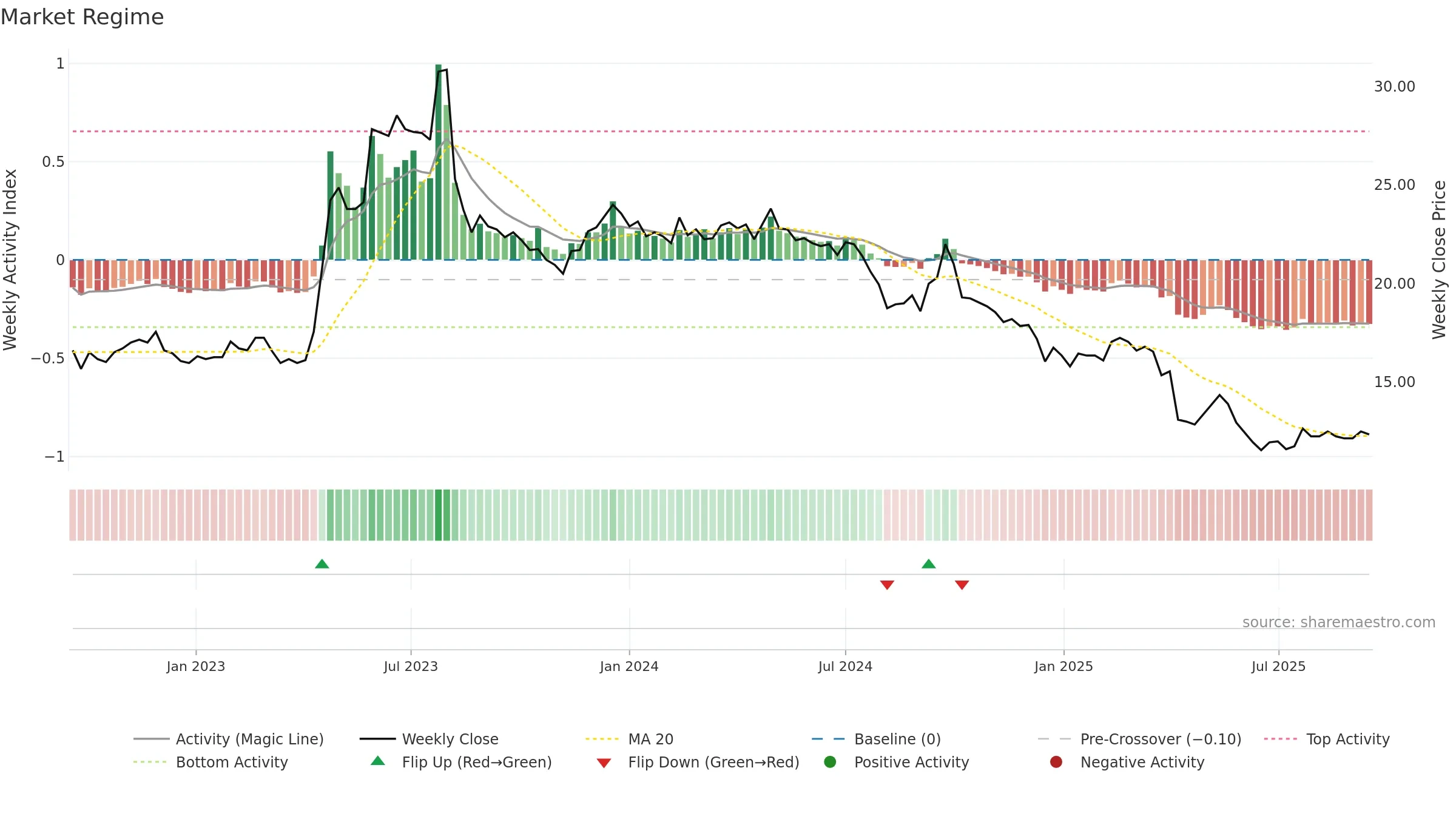 1905 weekly Market Snapshot chart, closing 2025-09-15.
