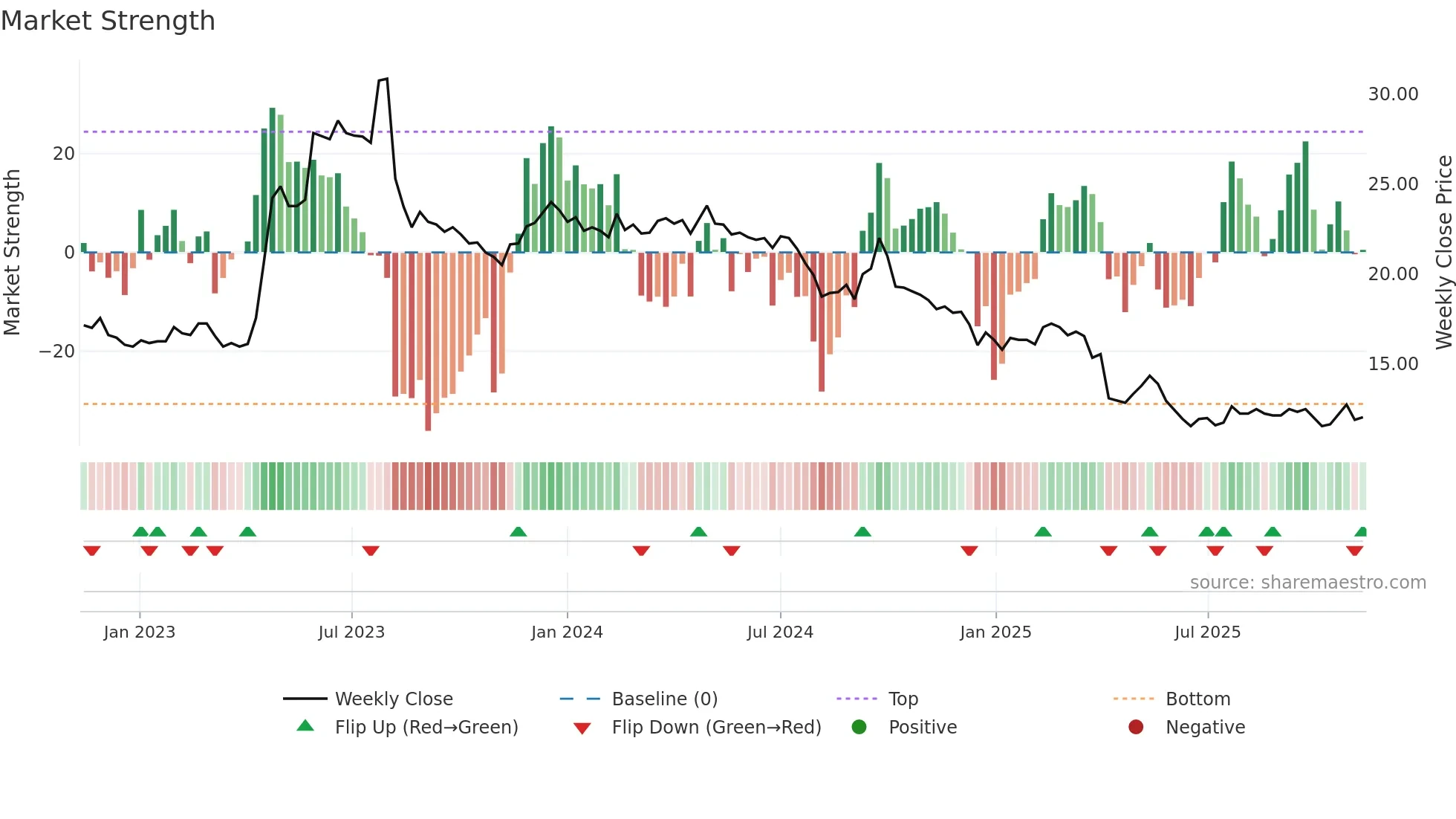1905 weekly Market Strength chart