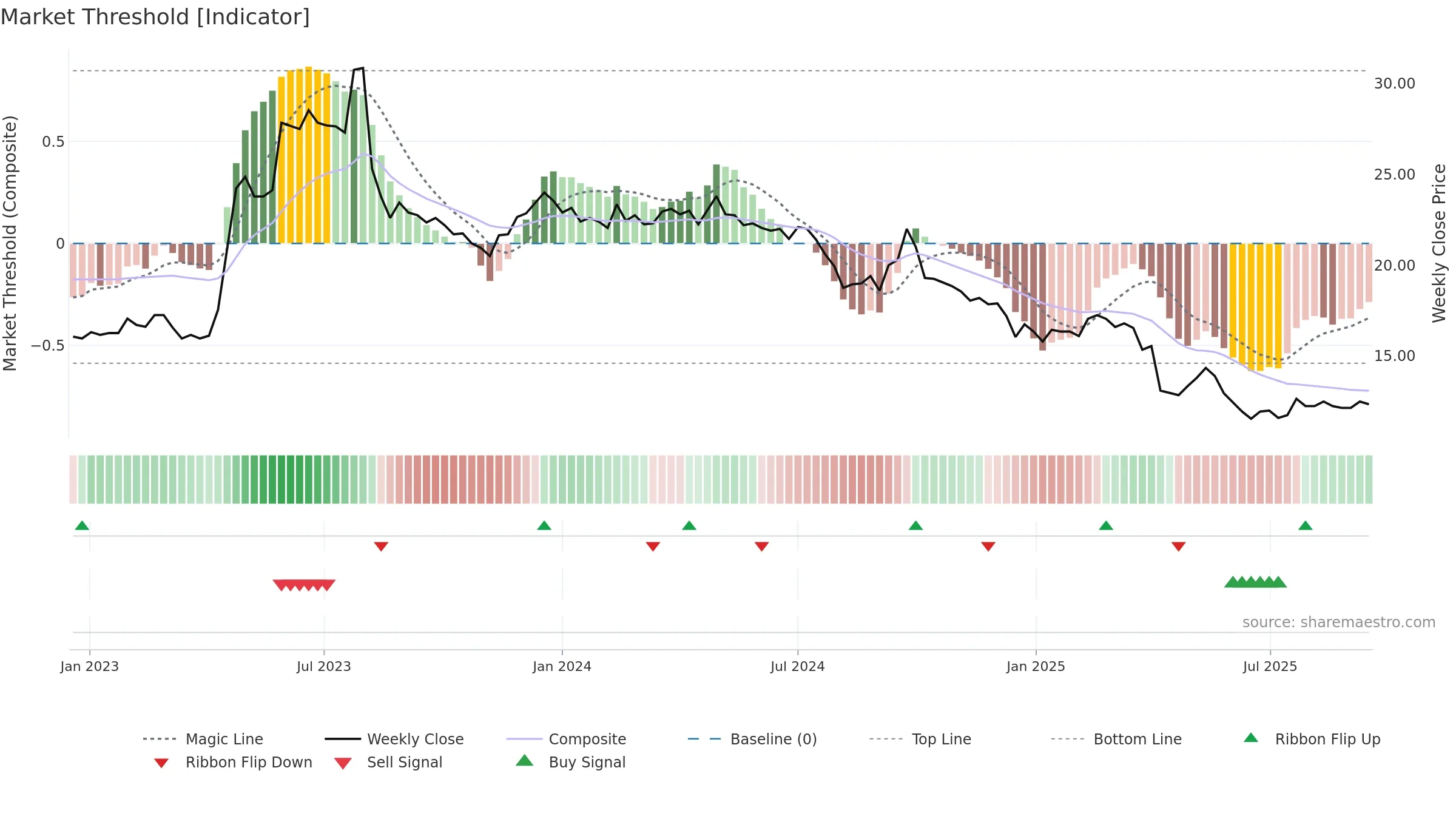 1905 weekly Market Threshold chart, closing 2025-09-15.