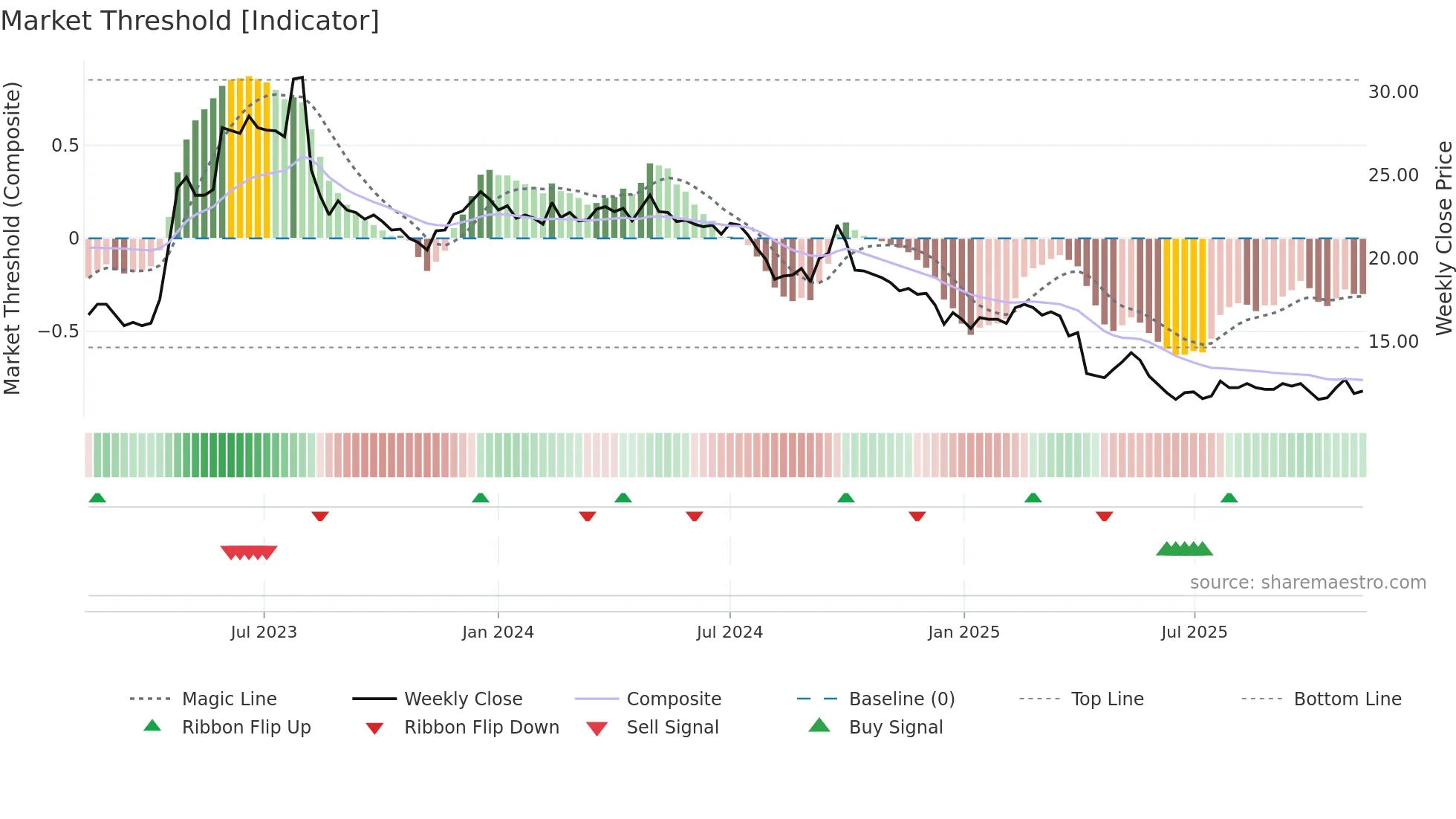 1905 weekly Market Threshold chart