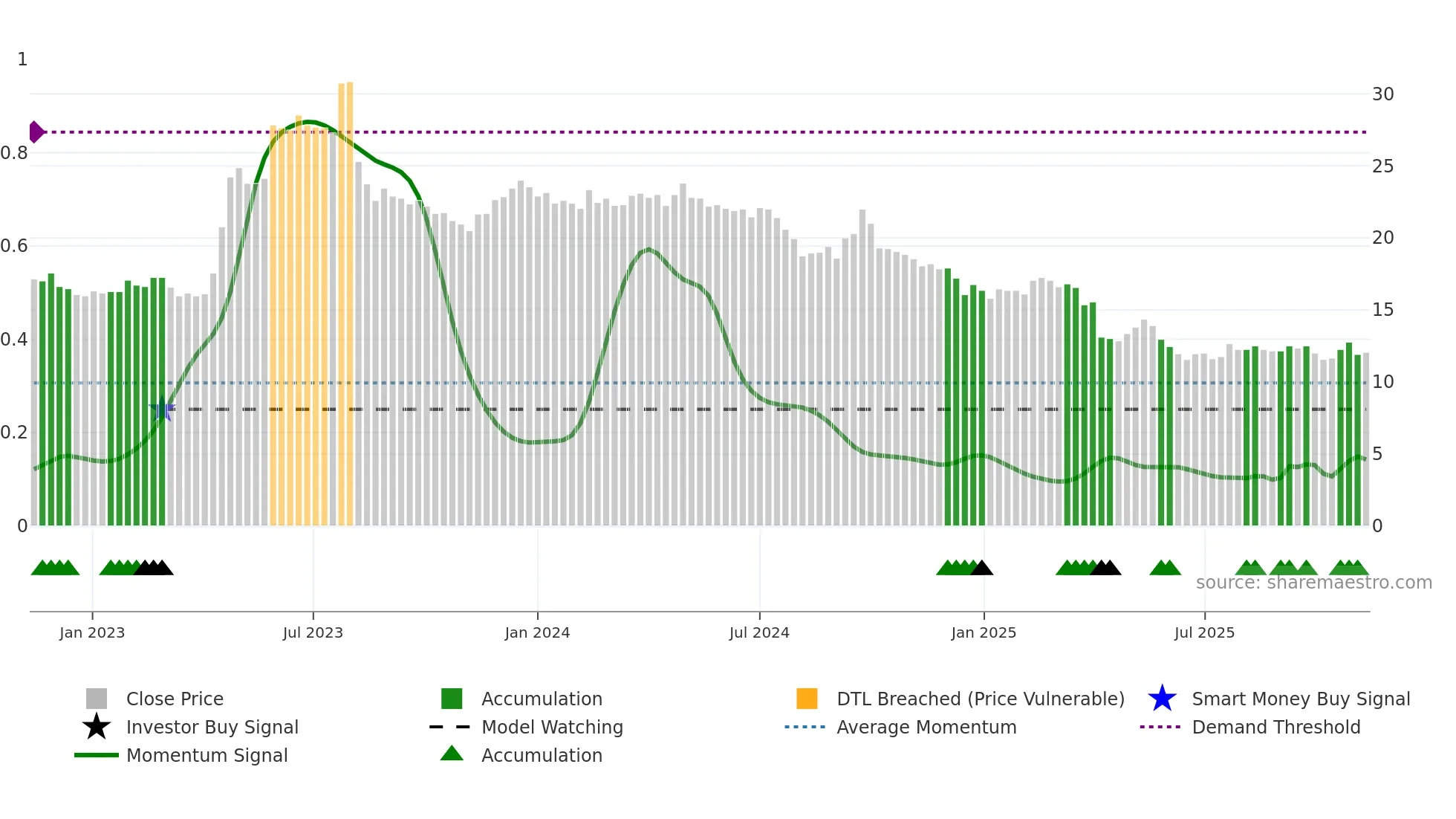1905 weekly Smart Money chart