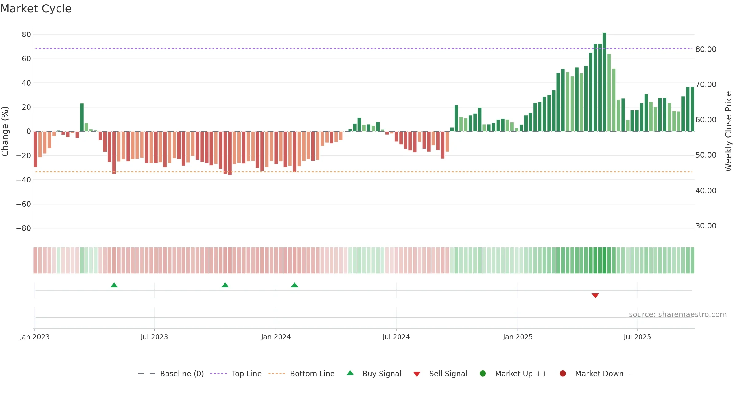 2367 weekly Market Cycle chart, closing 2025-09-22.