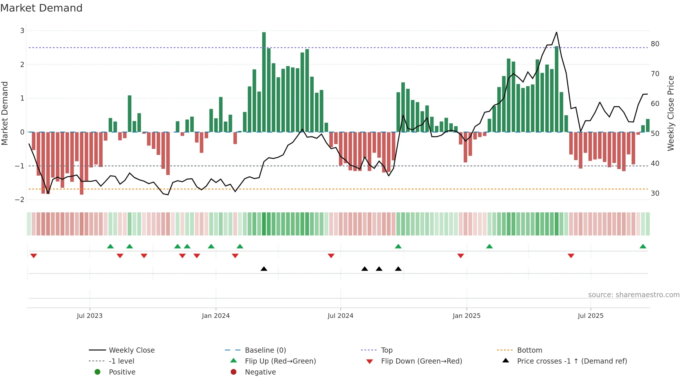 2367 weekly Market Demand chart, closing 2025-09-22.