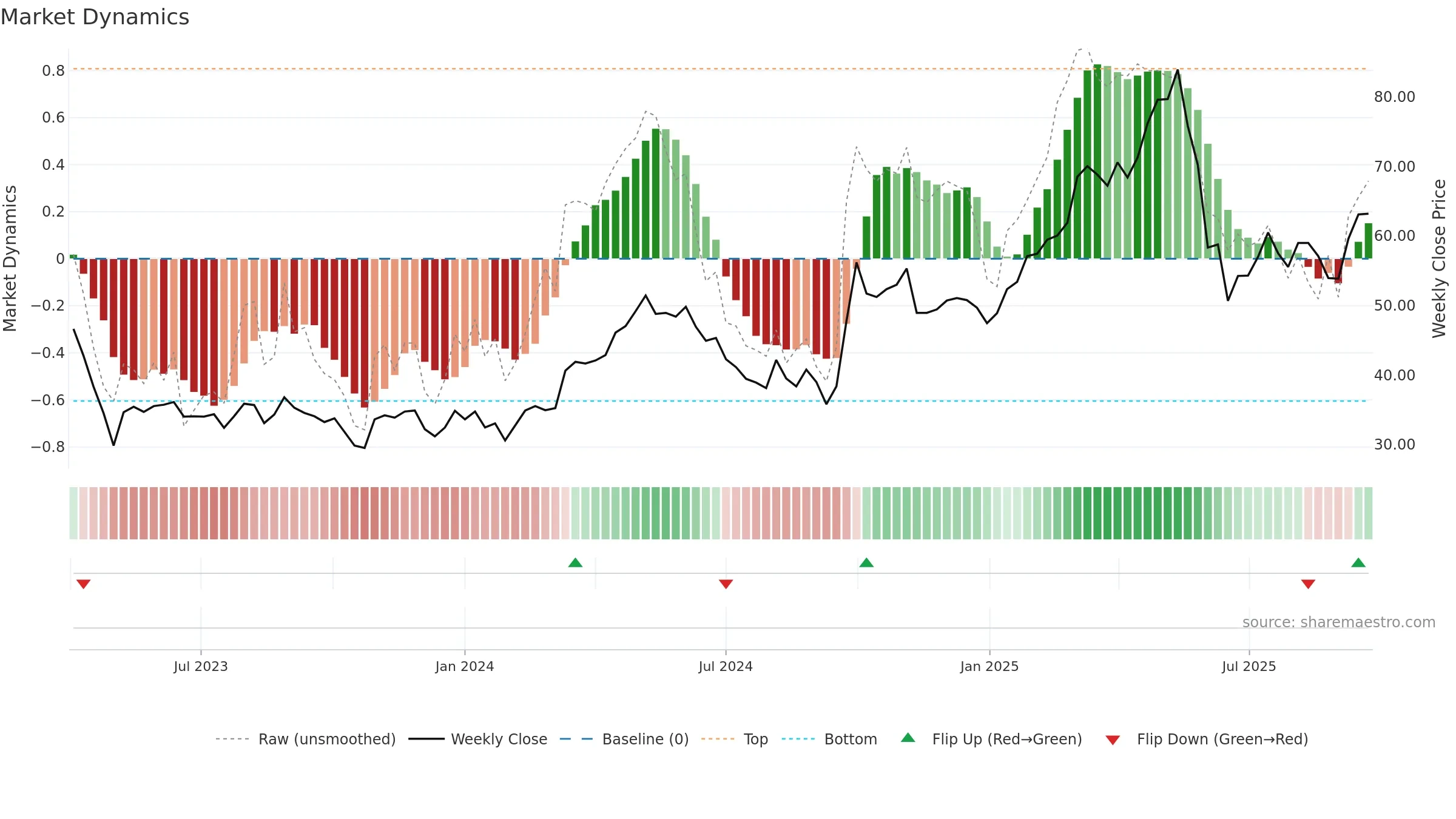 2367 weekly Market Dynamics chart, closing 2025-09-22.