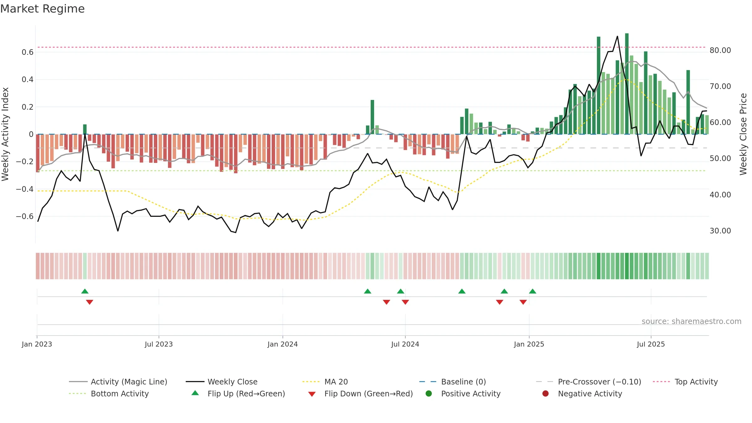 2367 weekly Market Snapshot chart, closing 2025-09-22.