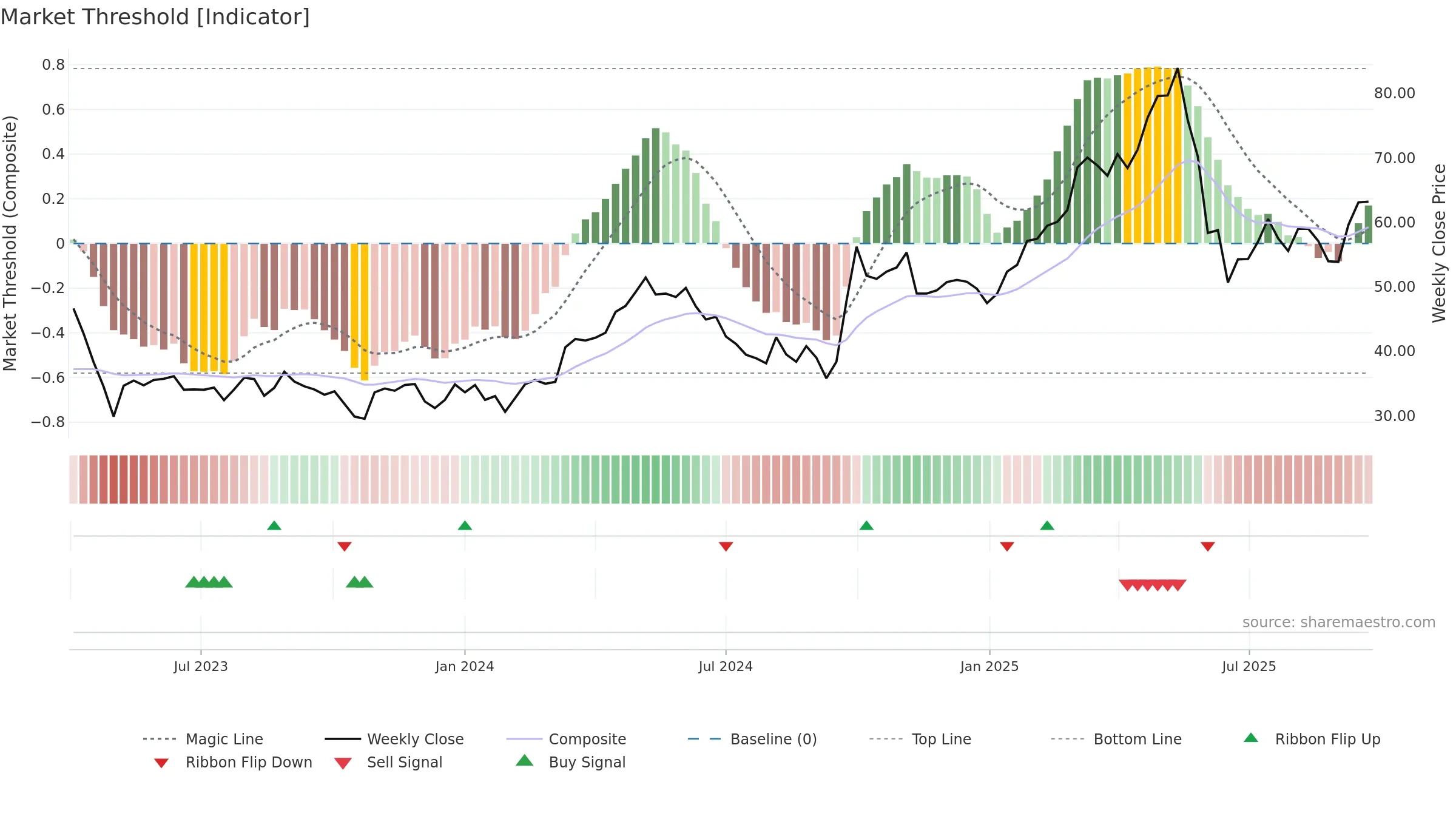 2367 weekly Market Threshold chart, closing 2025-09-22.
