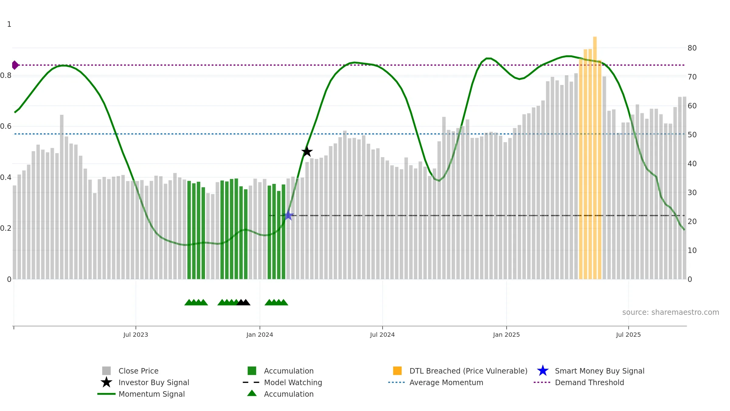 2367 weekly Smart Money chart, closing 2025-09-22.