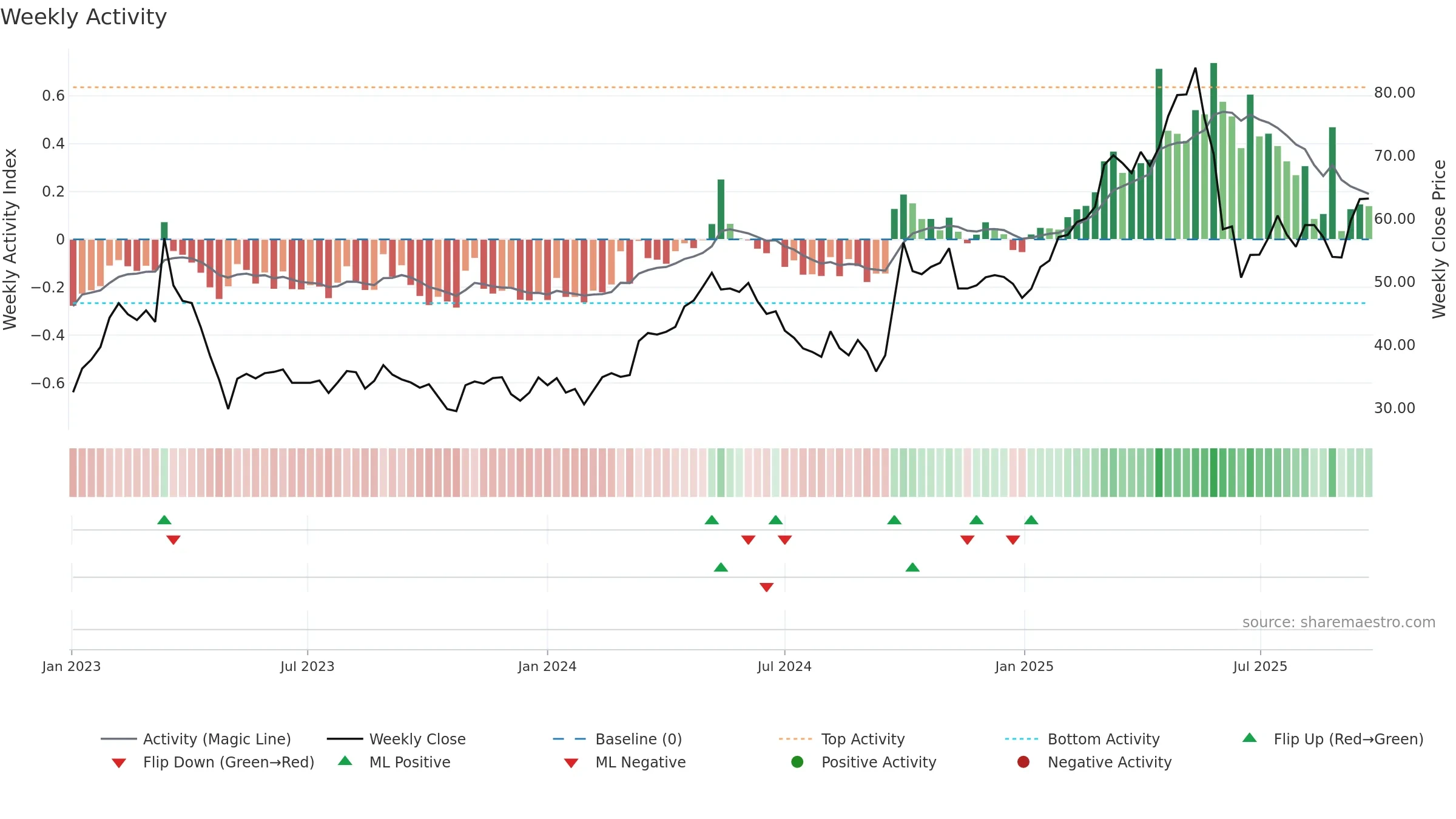 2367 weekly Activity chart, closing 2025-09-22.