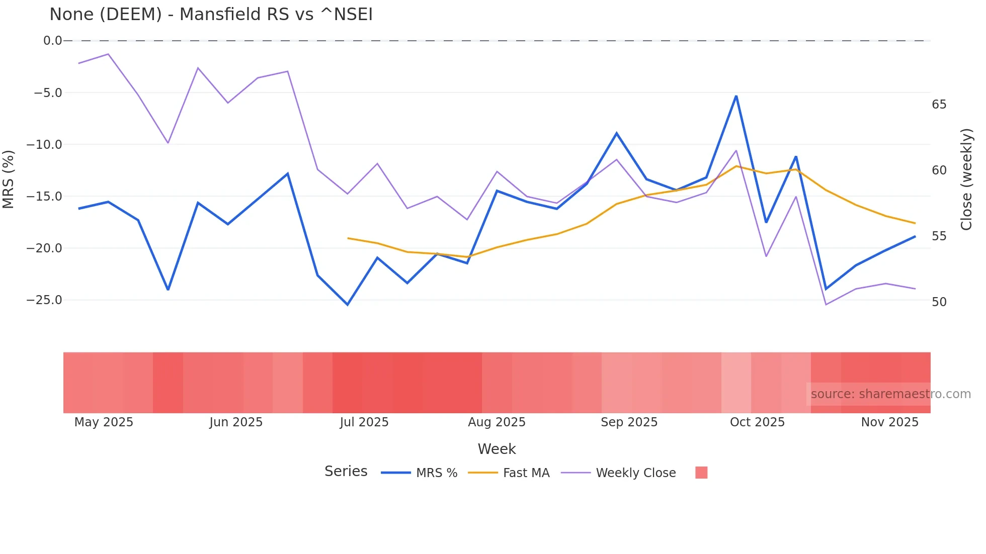 DEEM Mansfield Relative Strength chart