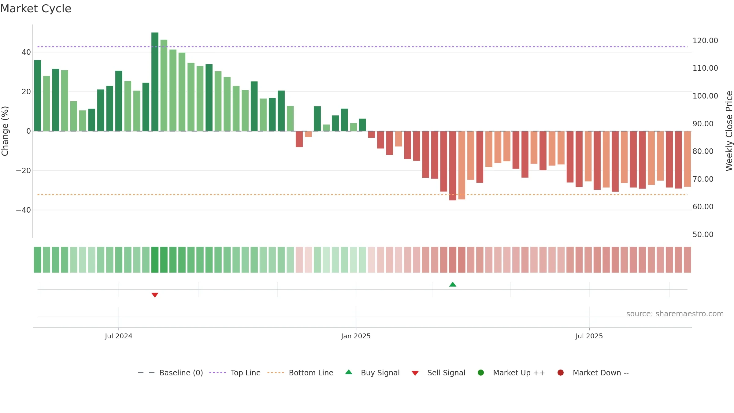 DEEM weekly Market Cycle chart, closing 2025-09-15.