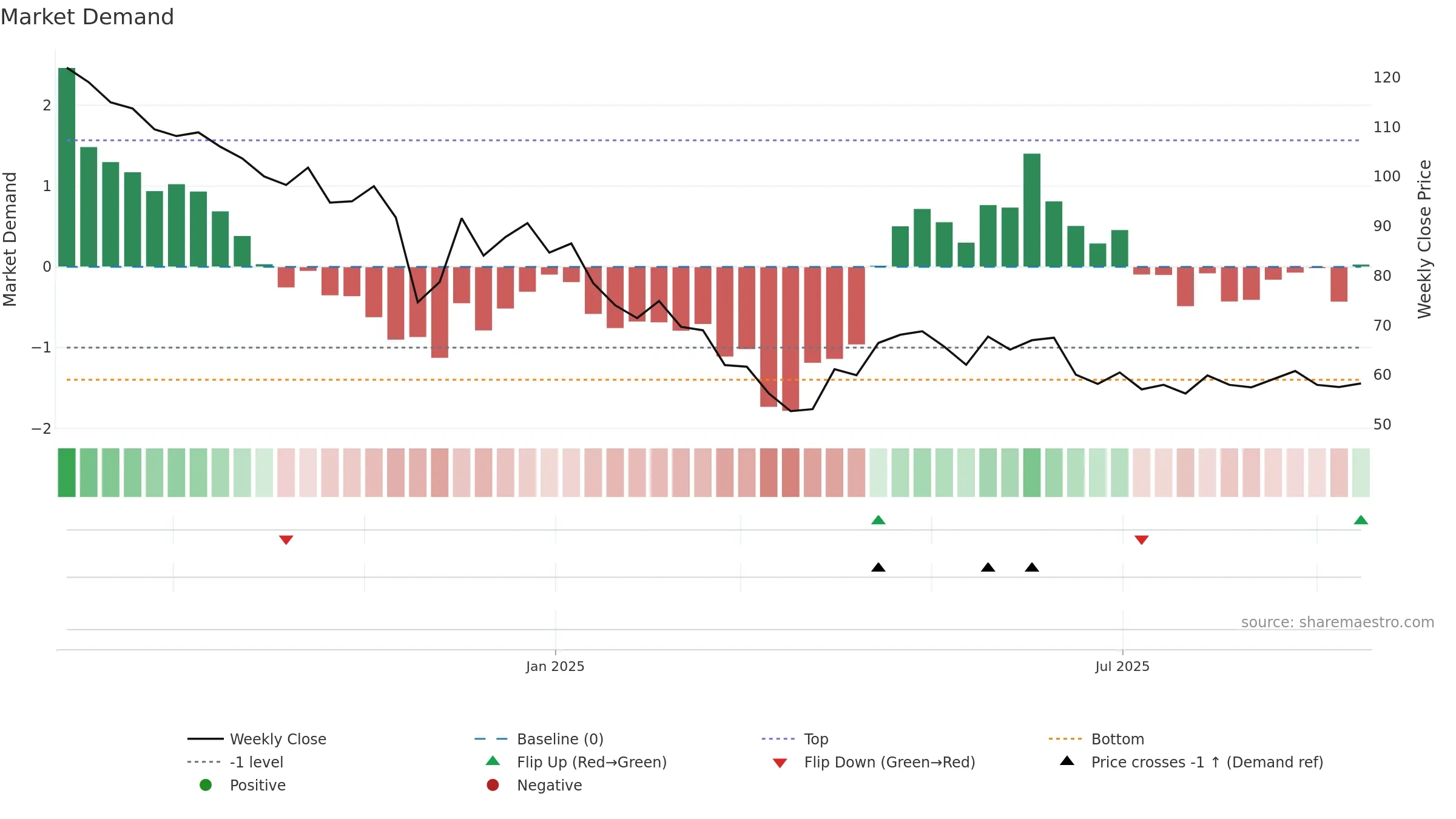 DEEM weekly Market Demand chart, closing 2025-09-15.