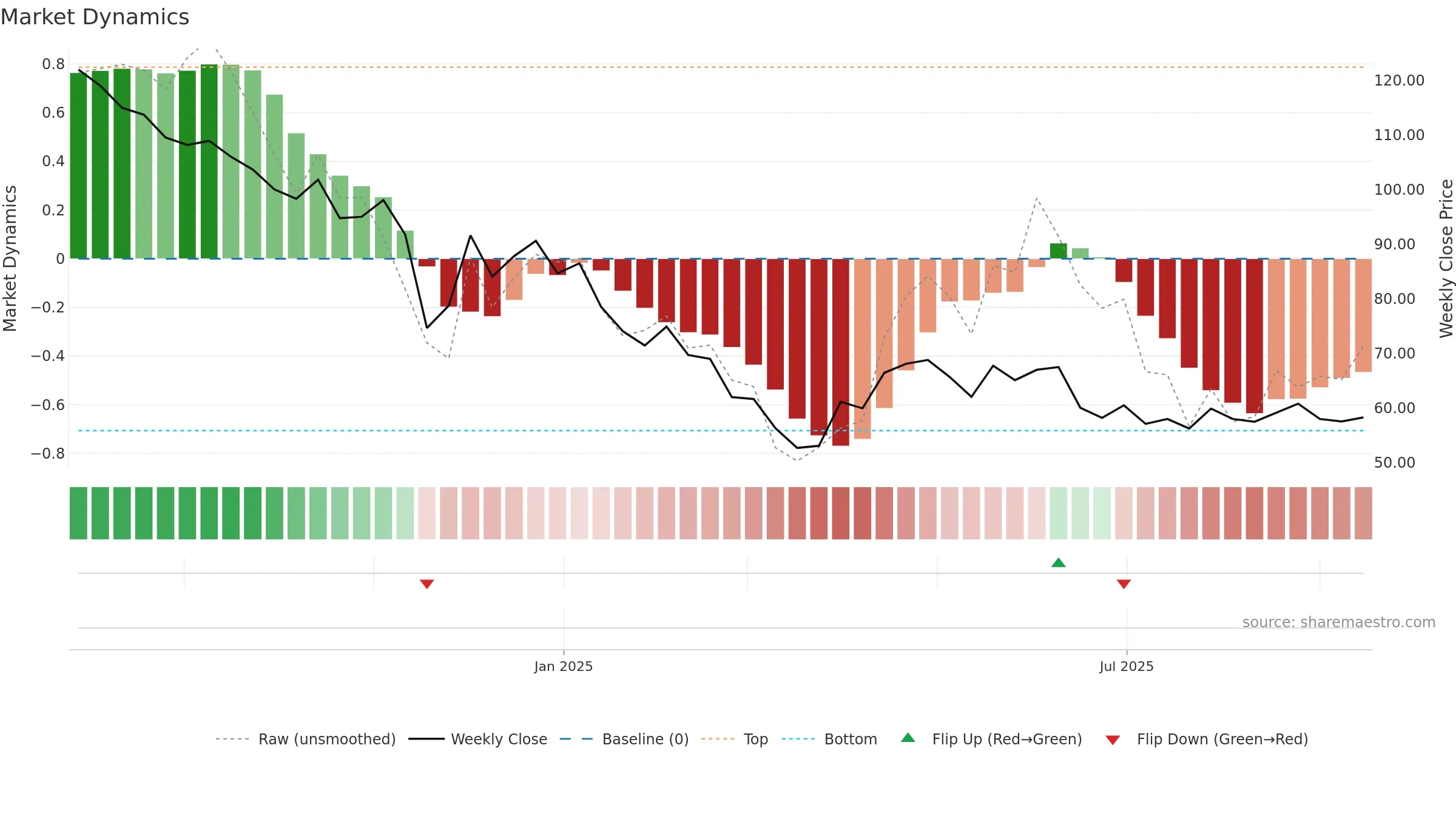DEEM weekly Market Dynamics chart, closing 2025-09-15.