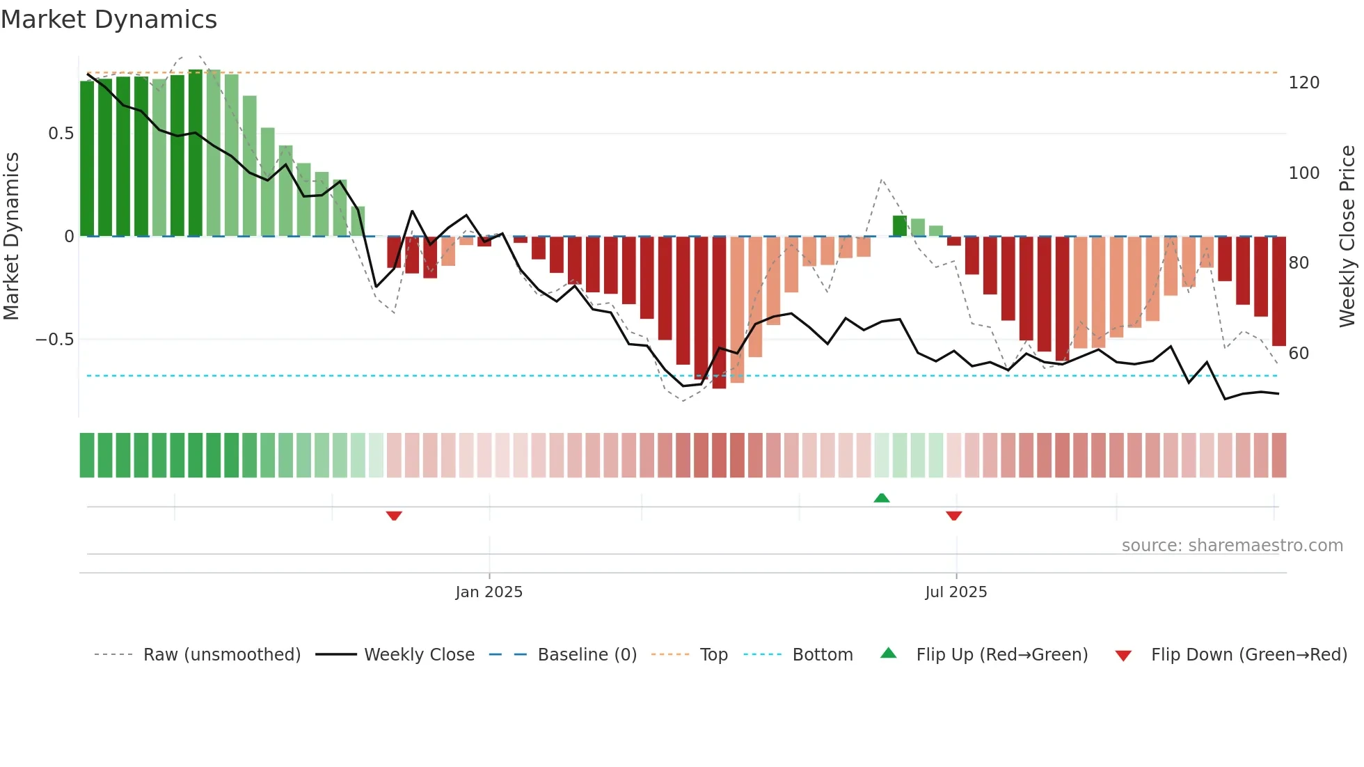 DEEM weekly Market Dynamics chart