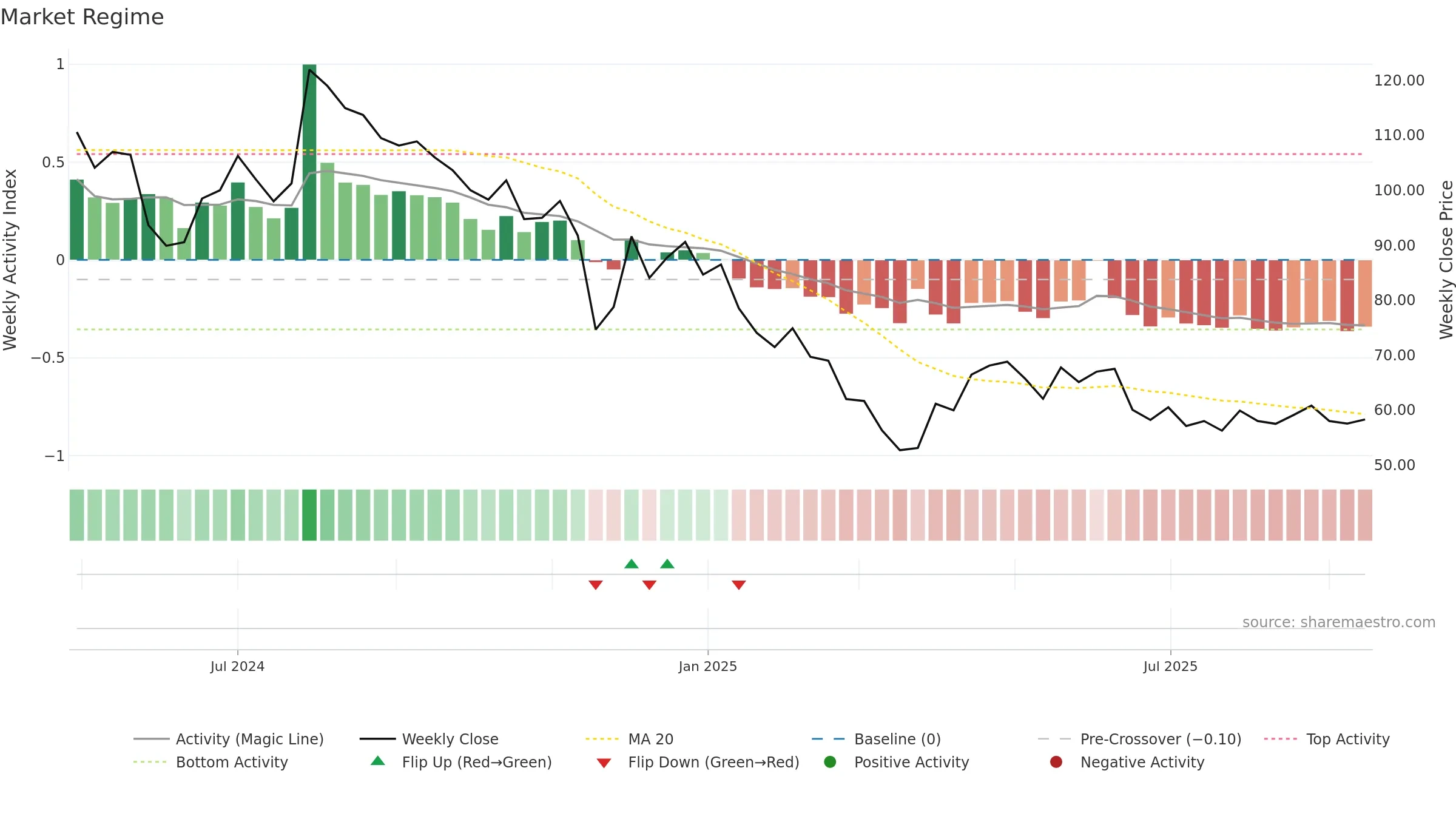 DEEM weekly Market Snapshot chart, closing 2025-09-15.