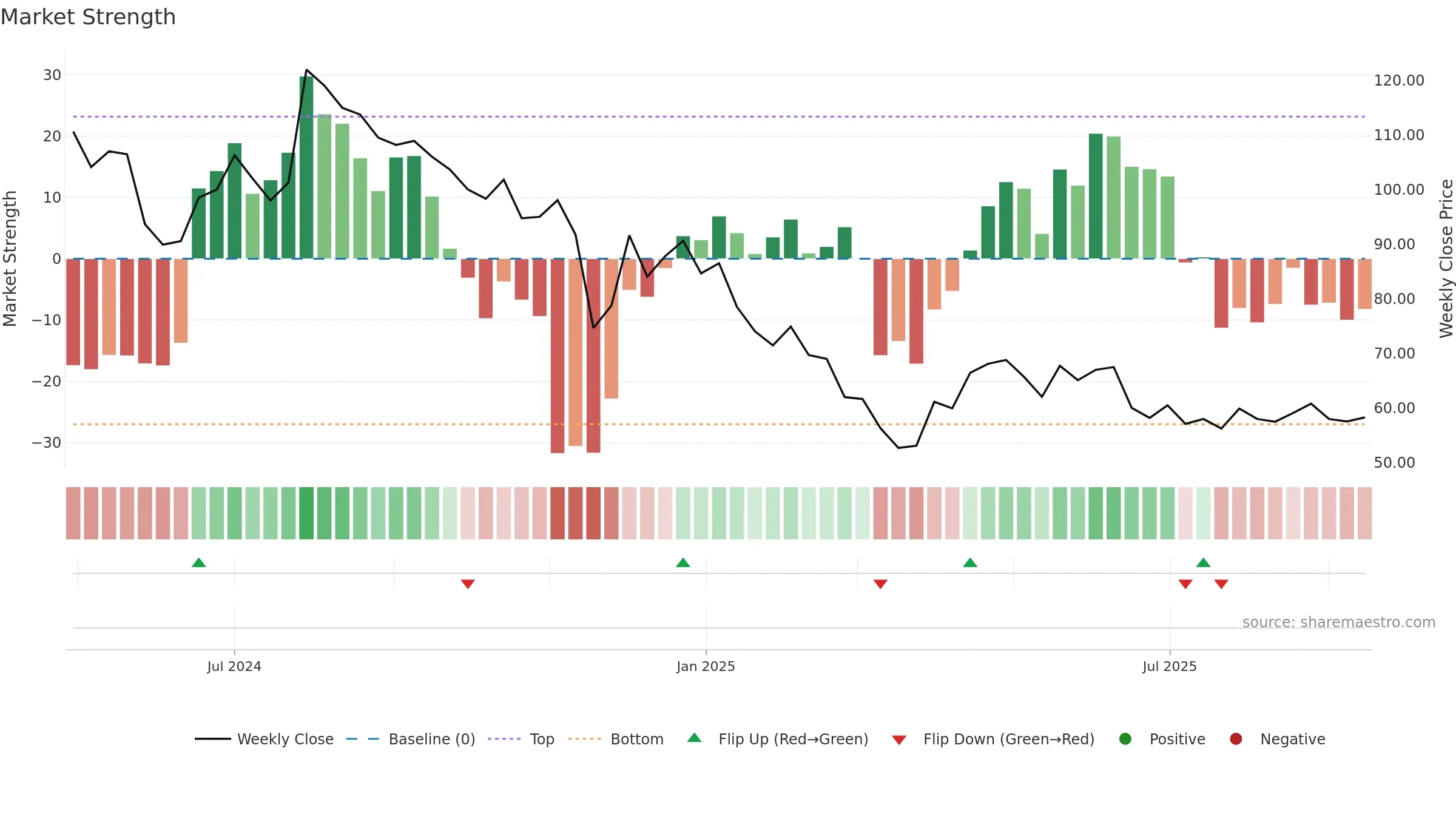 DEEM weekly Market Strength chart, closing 2025-09-15.