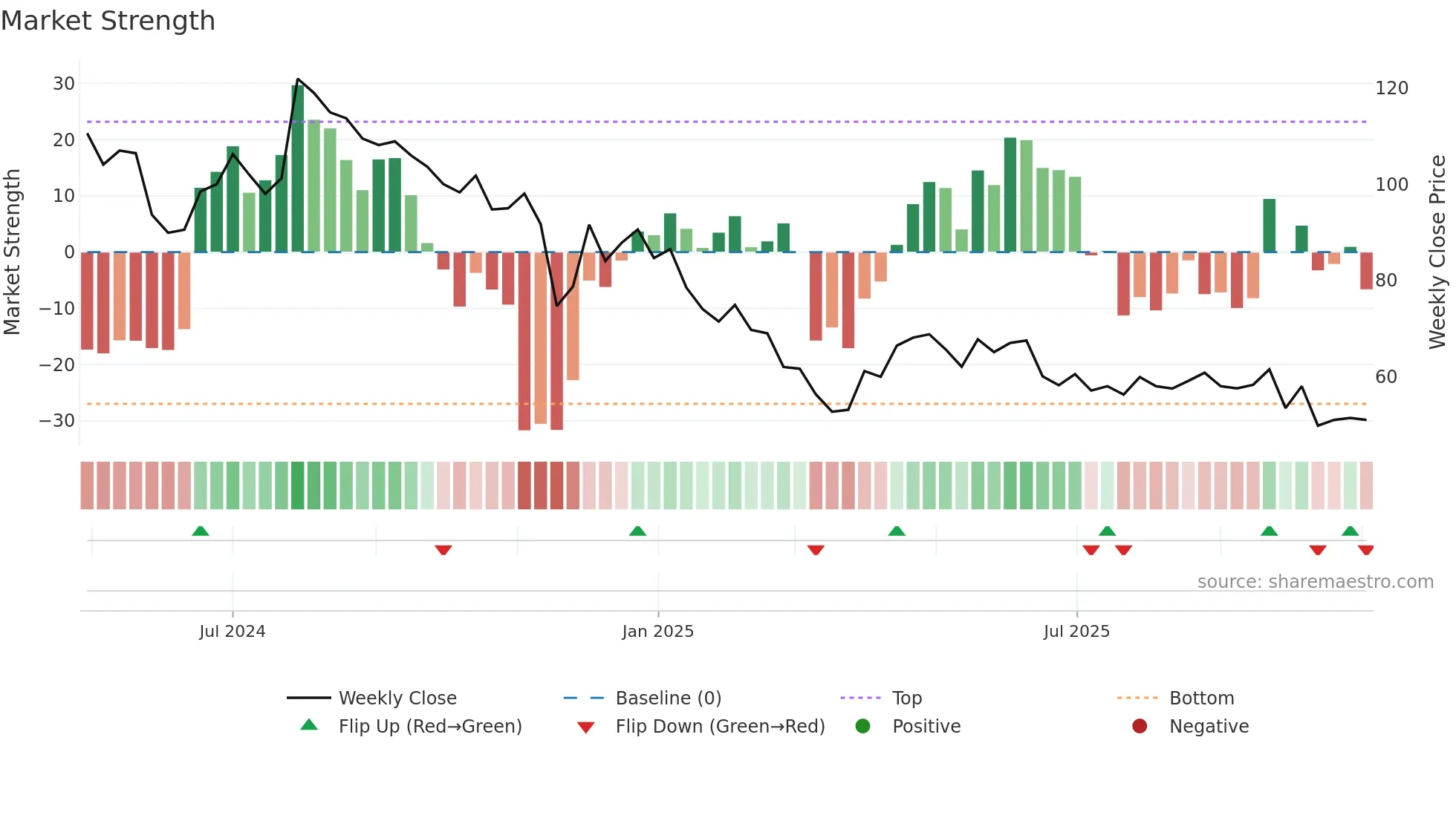 DEEM weekly Market Strength chart