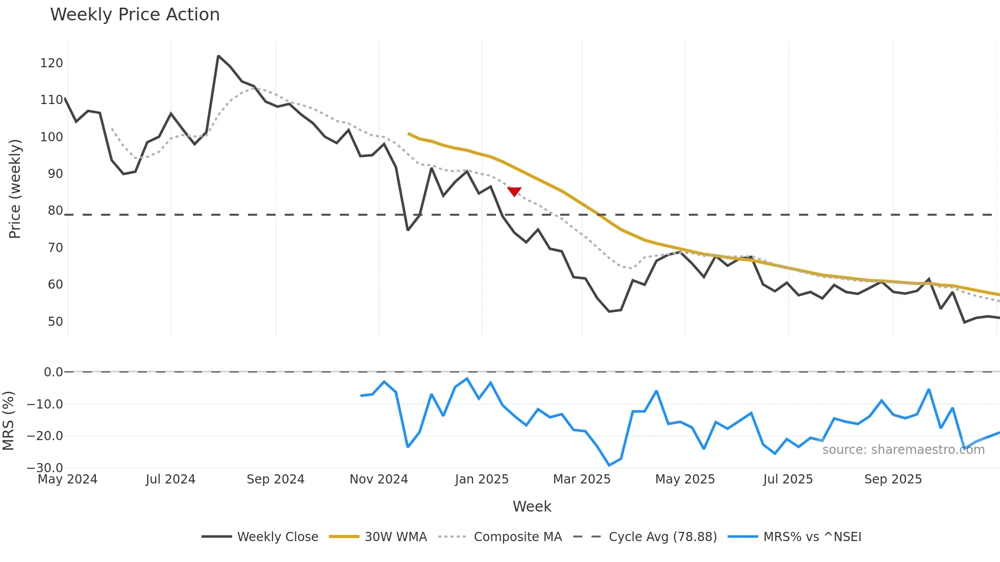 DEEM weekly Price Action chart, closing 2025-11-03