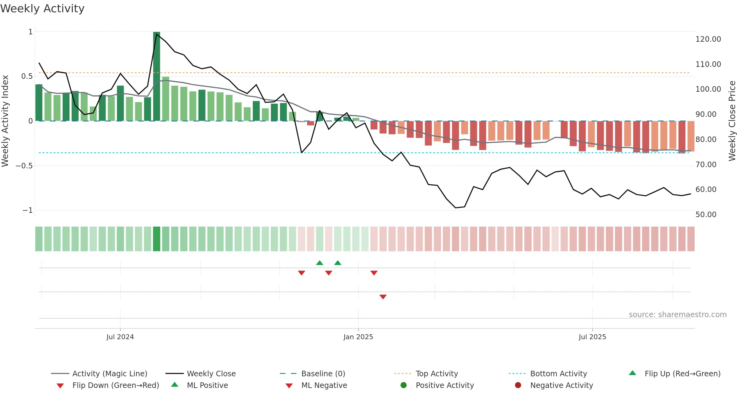 DEEM weekly Activity chart, closing 2025-09-15.