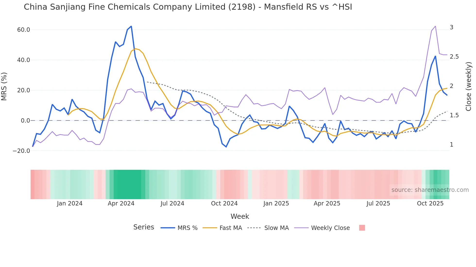 2198 Mansfield Relative Strength chart