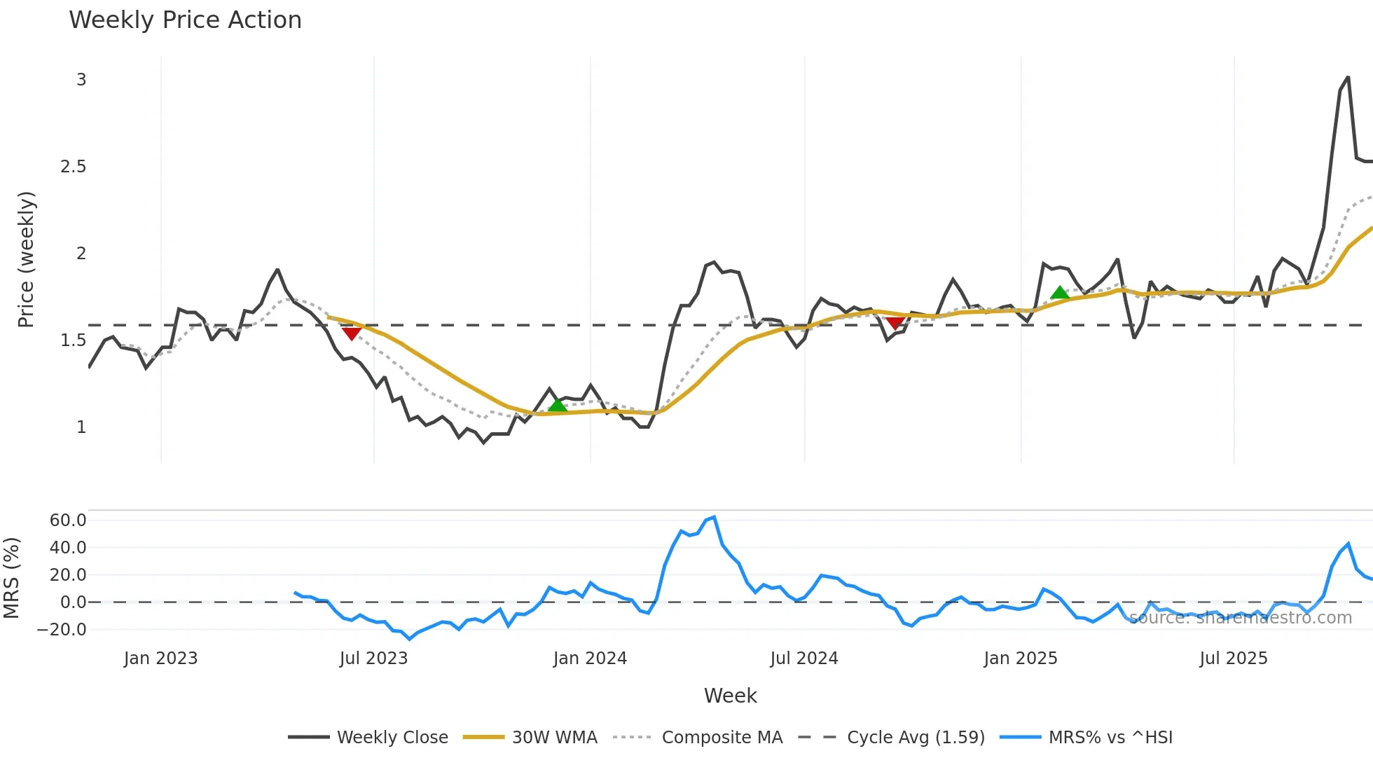 2198 weekly Price Action chart, closing 2025-10-27
