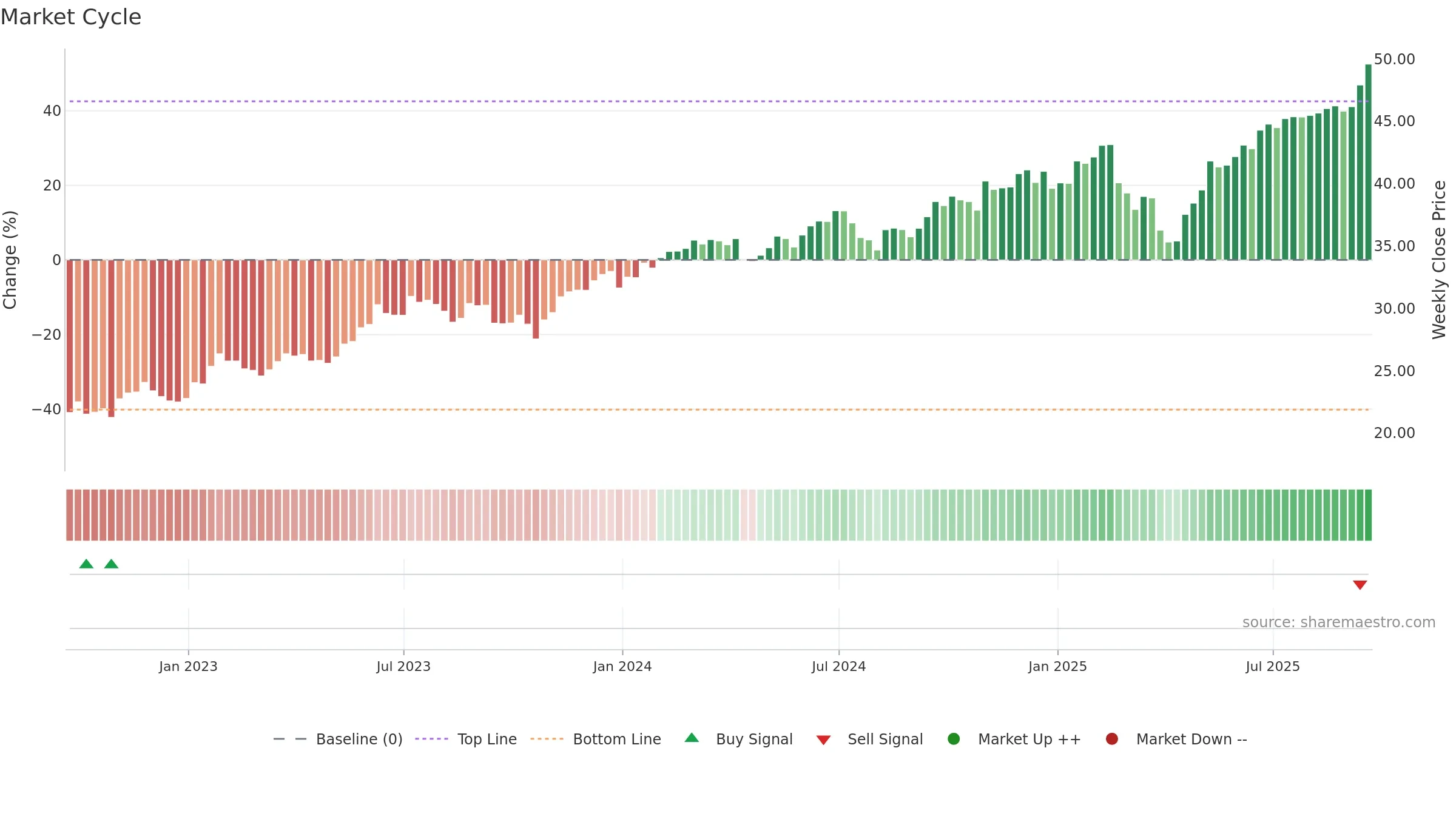 AIQ weekly Market Cycle chart, closing 2025-09-19.