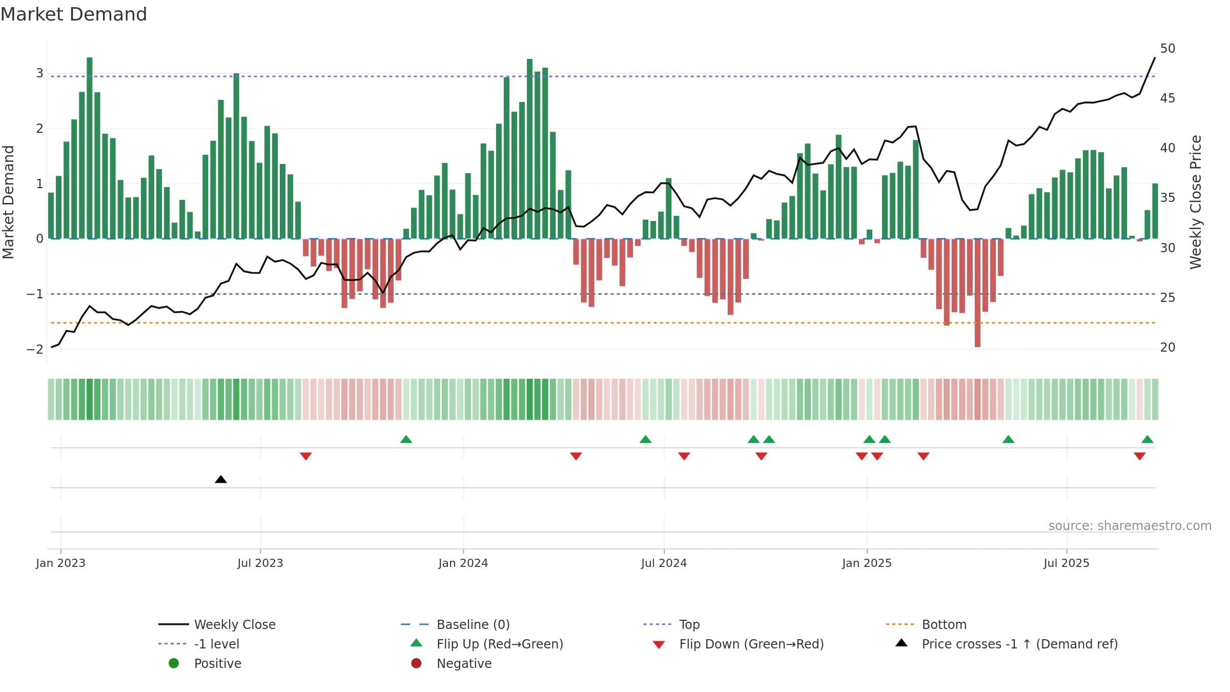 AIQ weekly Market Demand chart, closing 2025-09-19.