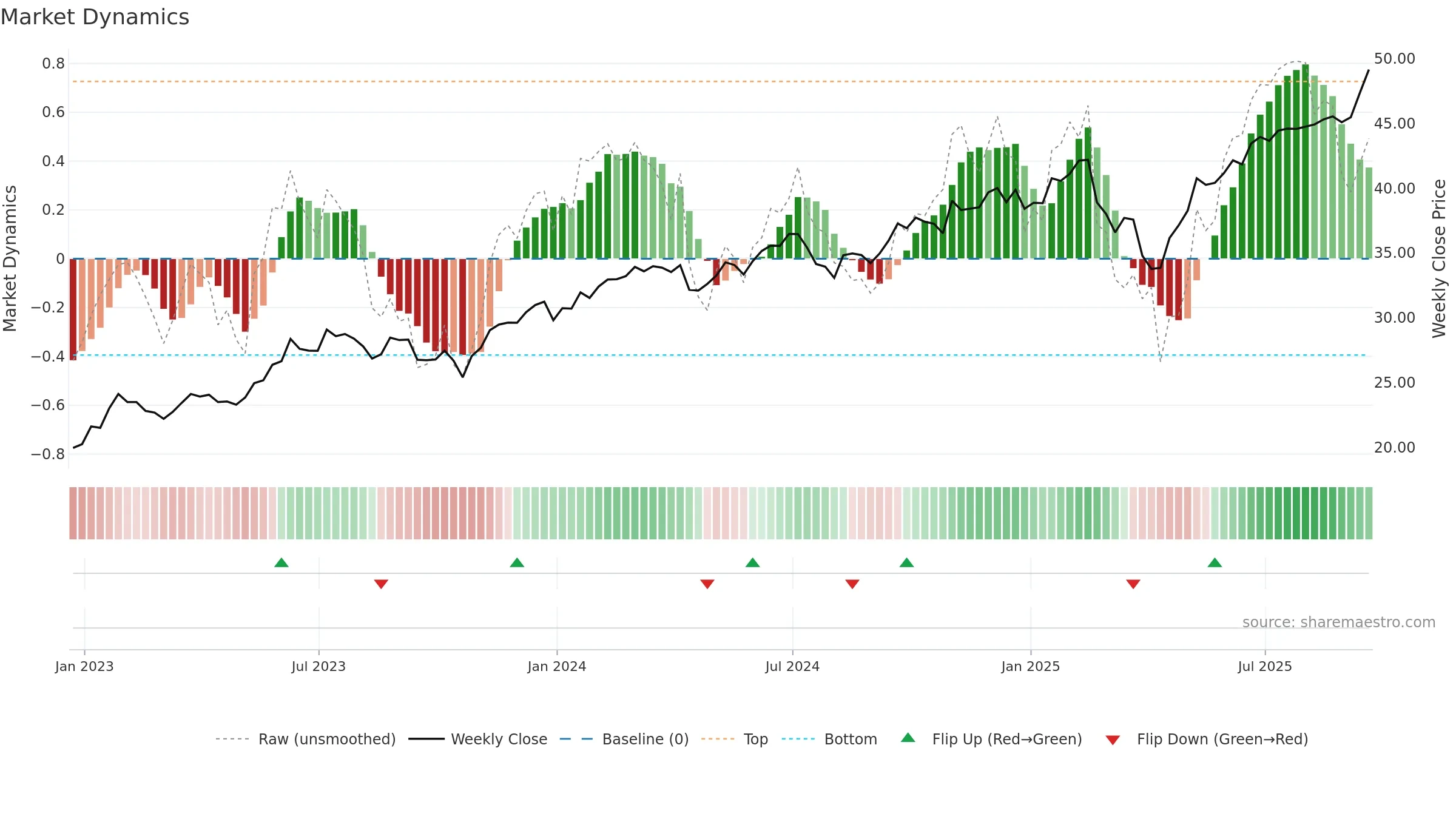 AIQ weekly Market Dynamics chart, closing 2025-09-19.
