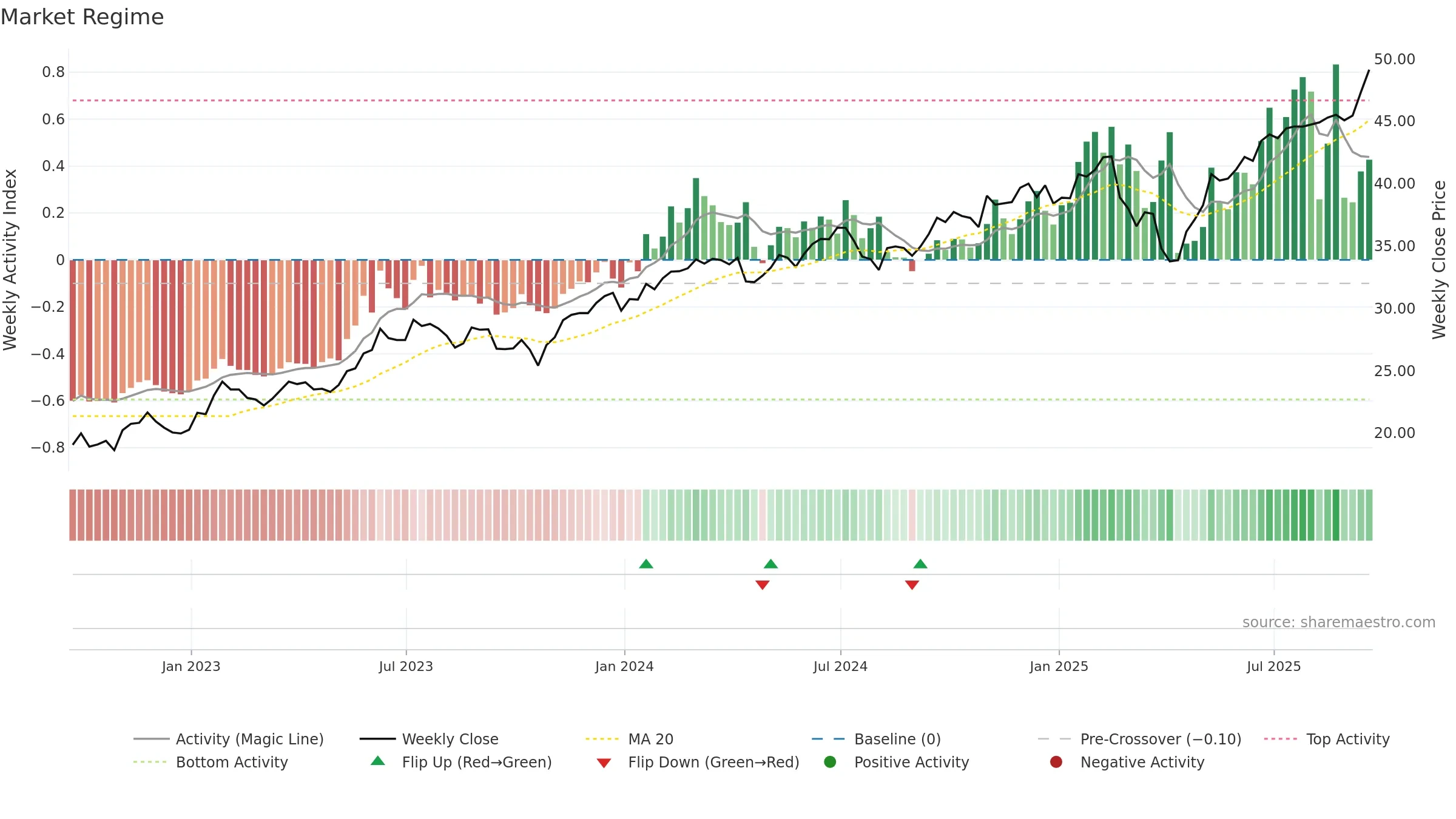 AIQ weekly Market Snapshot chart, closing 2025-09-19.