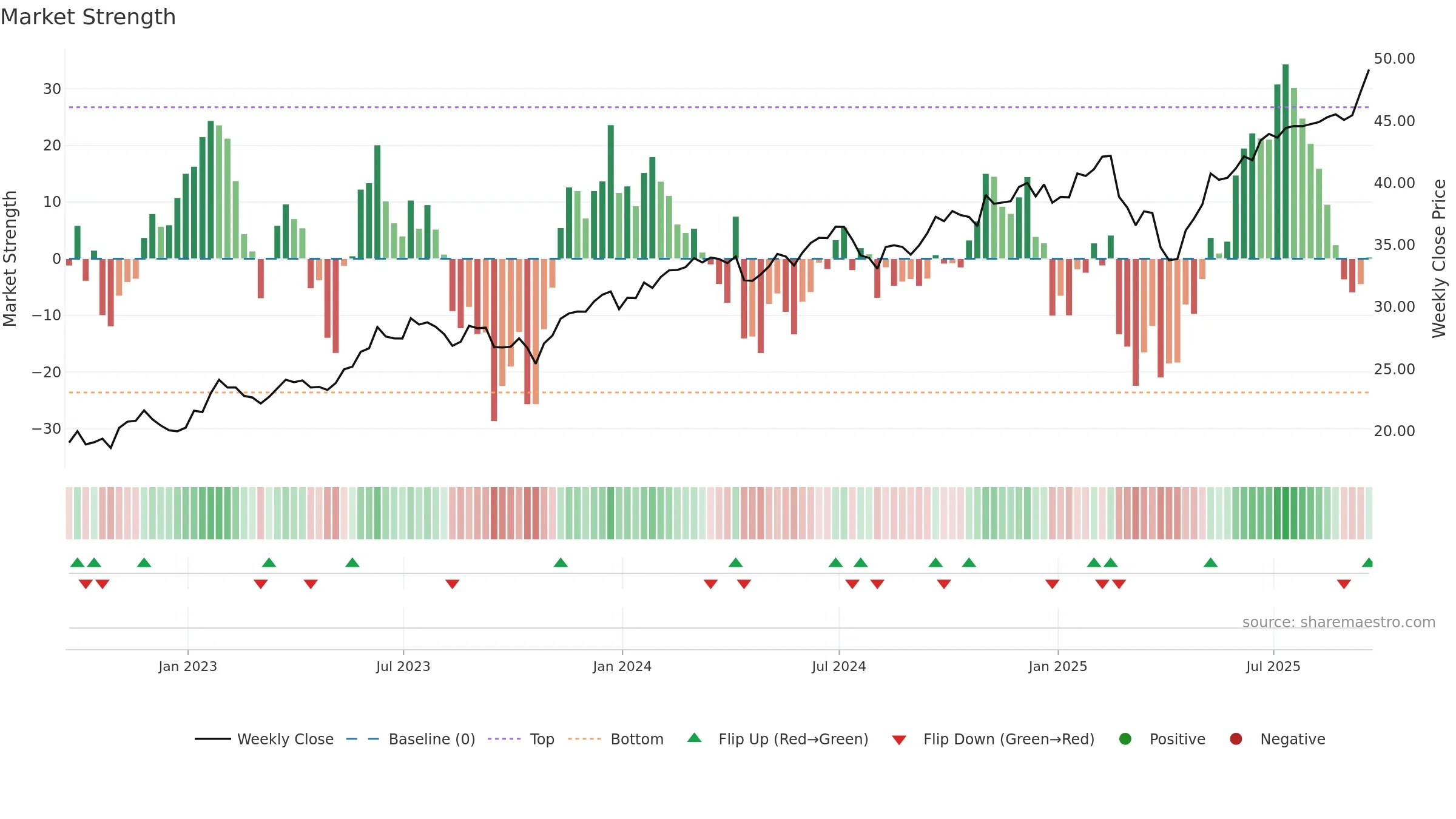 AIQ weekly Market Strength chart, closing 2025-09-19.