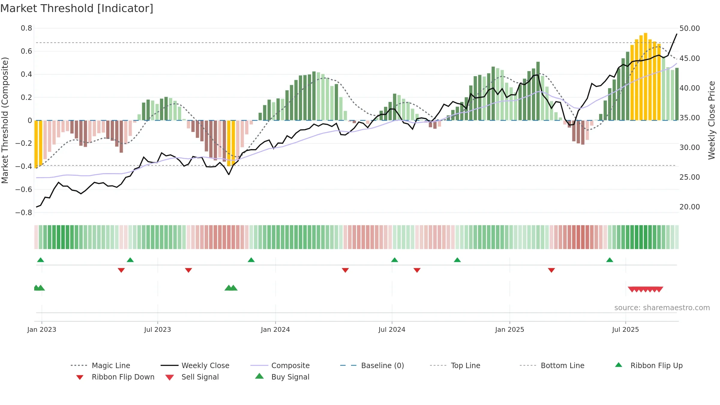 AIQ weekly Market Threshold chart, closing 2025-09-19.