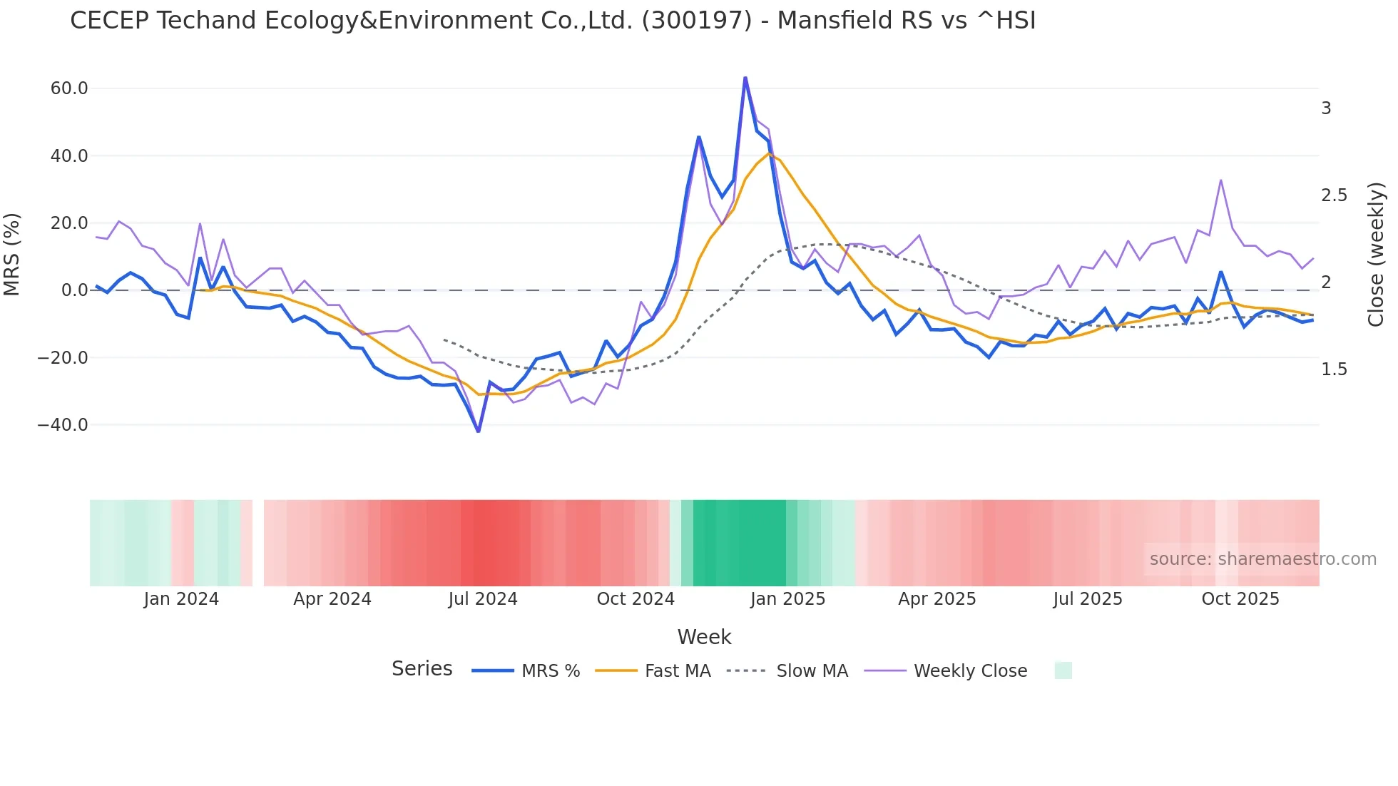 300197 Mansfield Relative Strength chart