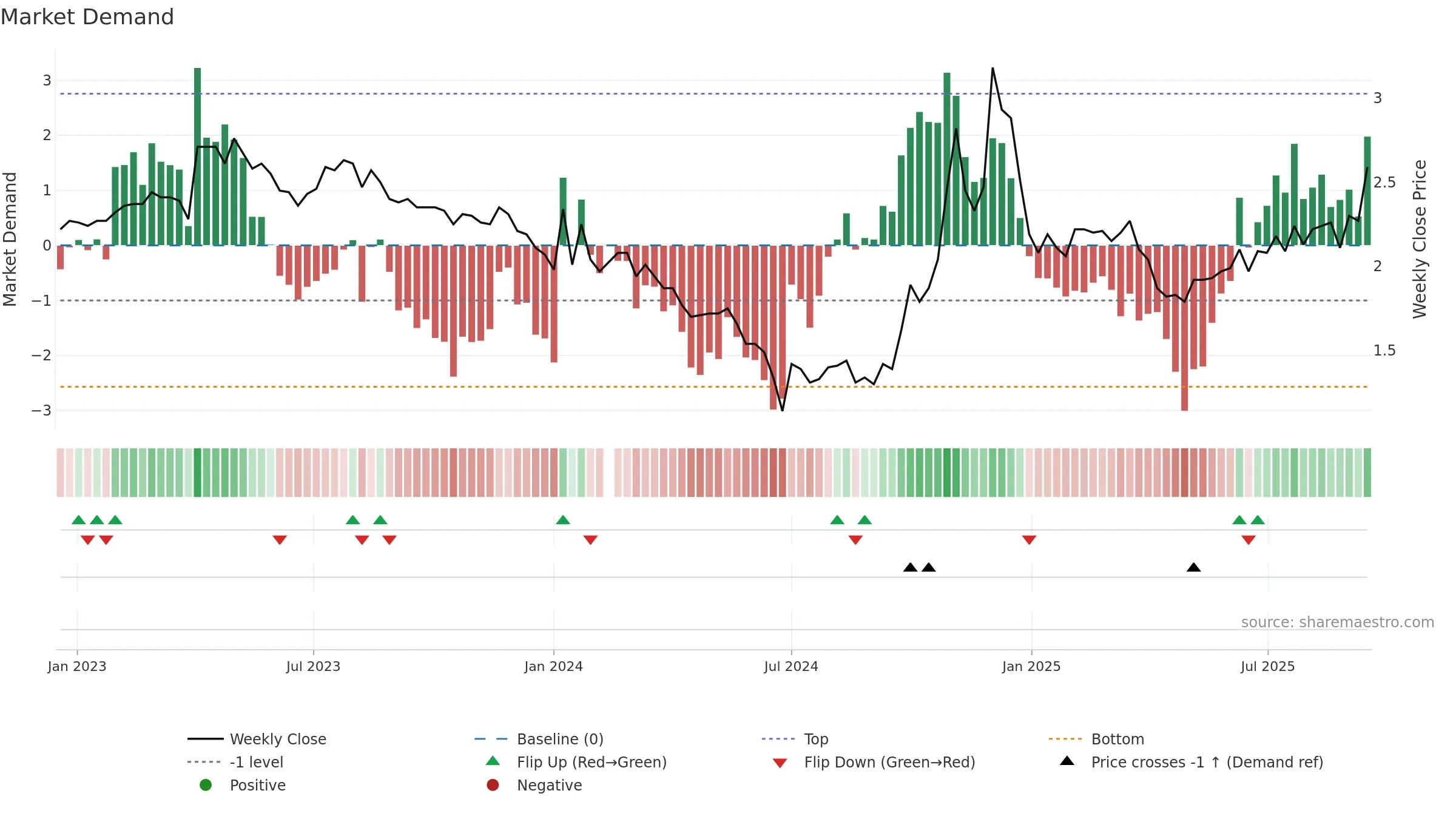 300197 weekly Market Demand chart, closing 2025-09-15.