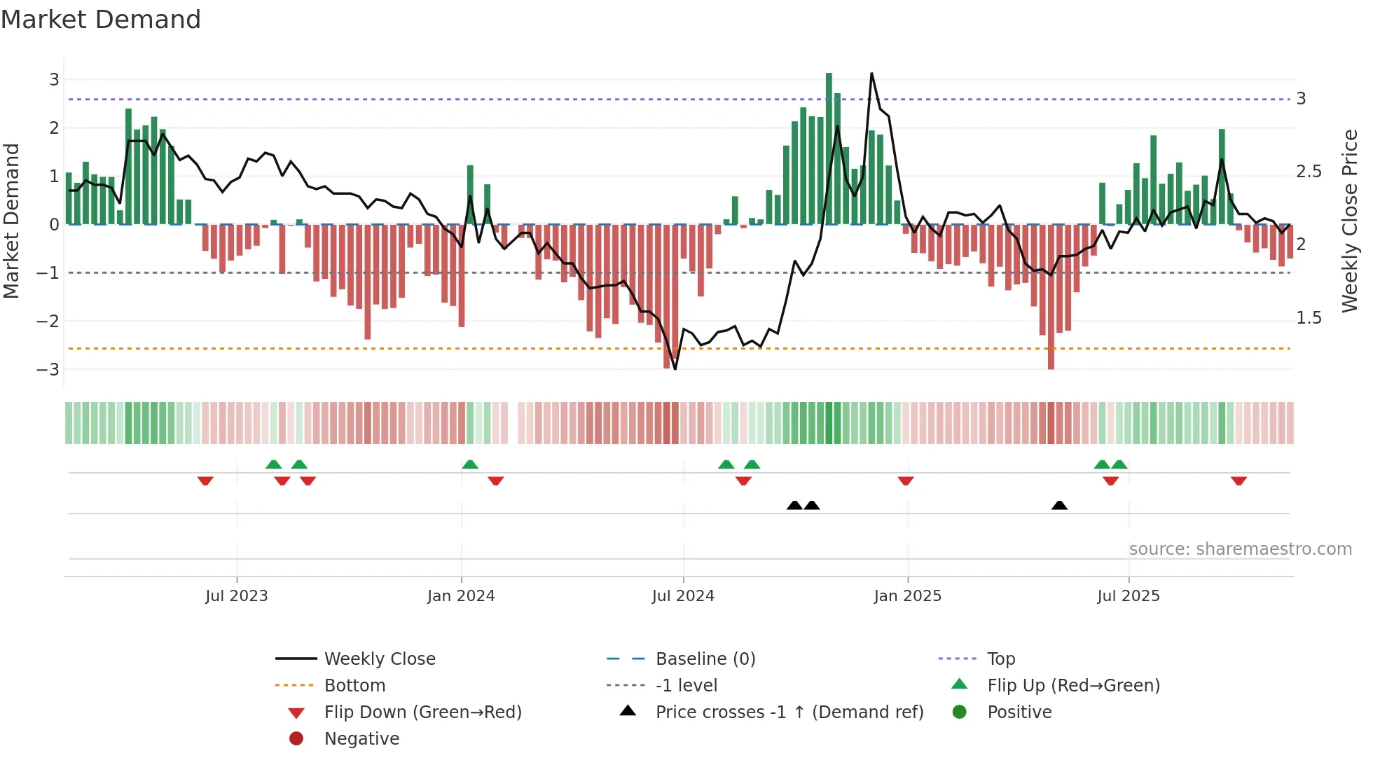 300197 weekly Market Demand chart