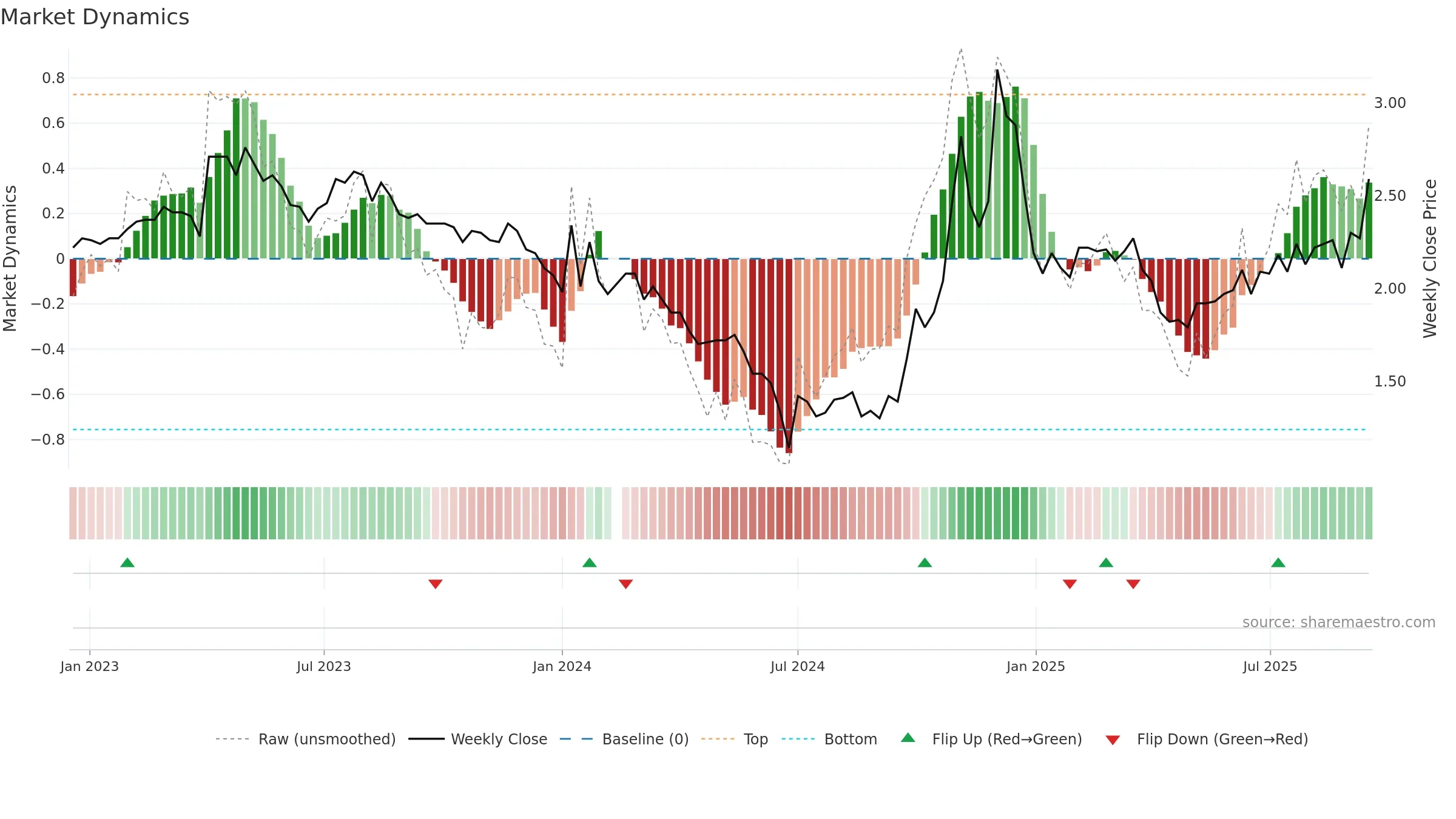 300197 weekly Market Dynamics chart, closing 2025-09-15.