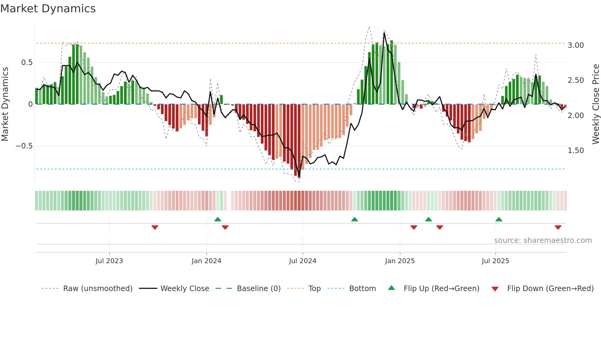 300197 weekly Market Dynamics chart