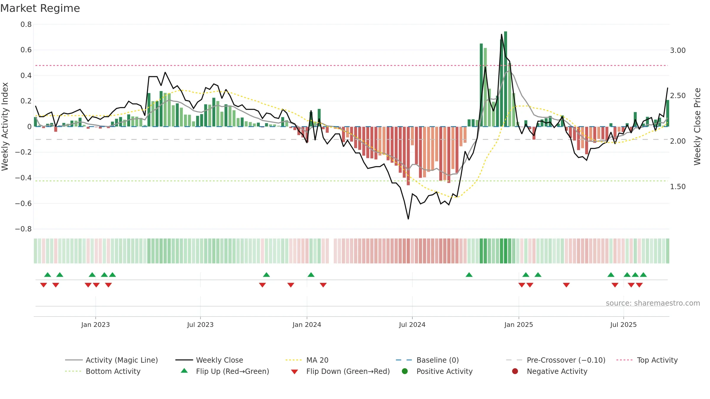 300197 weekly Market Snapshot chart, closing 2025-09-15.