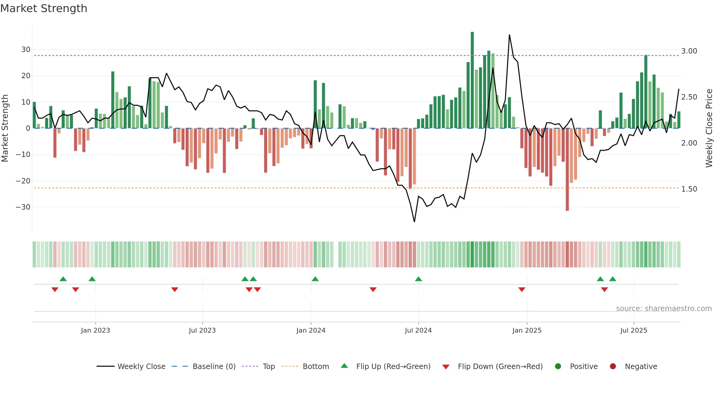 300197 weekly Market Strength chart, closing 2025-09-15.