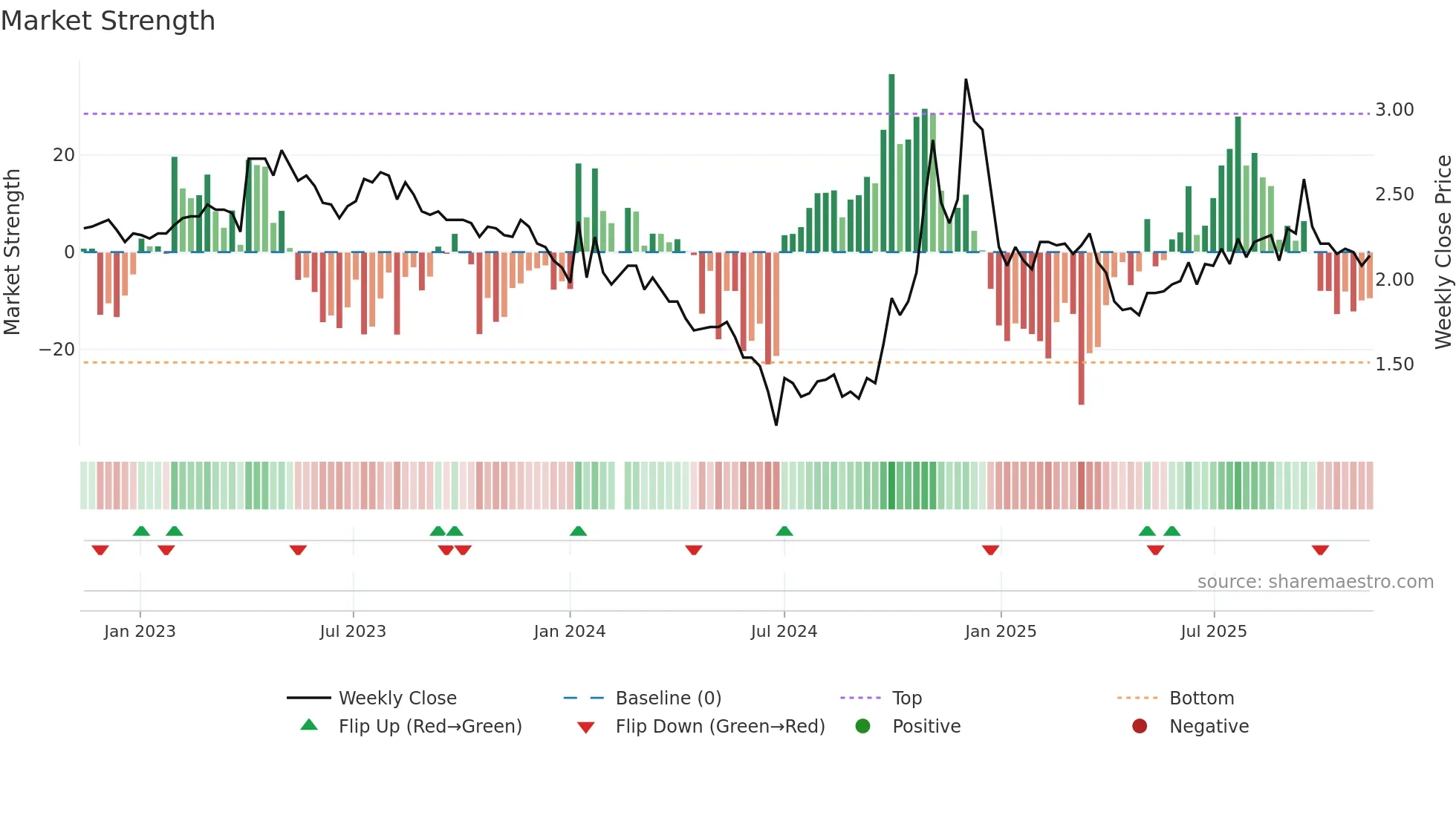 300197 weekly Market Strength chart
