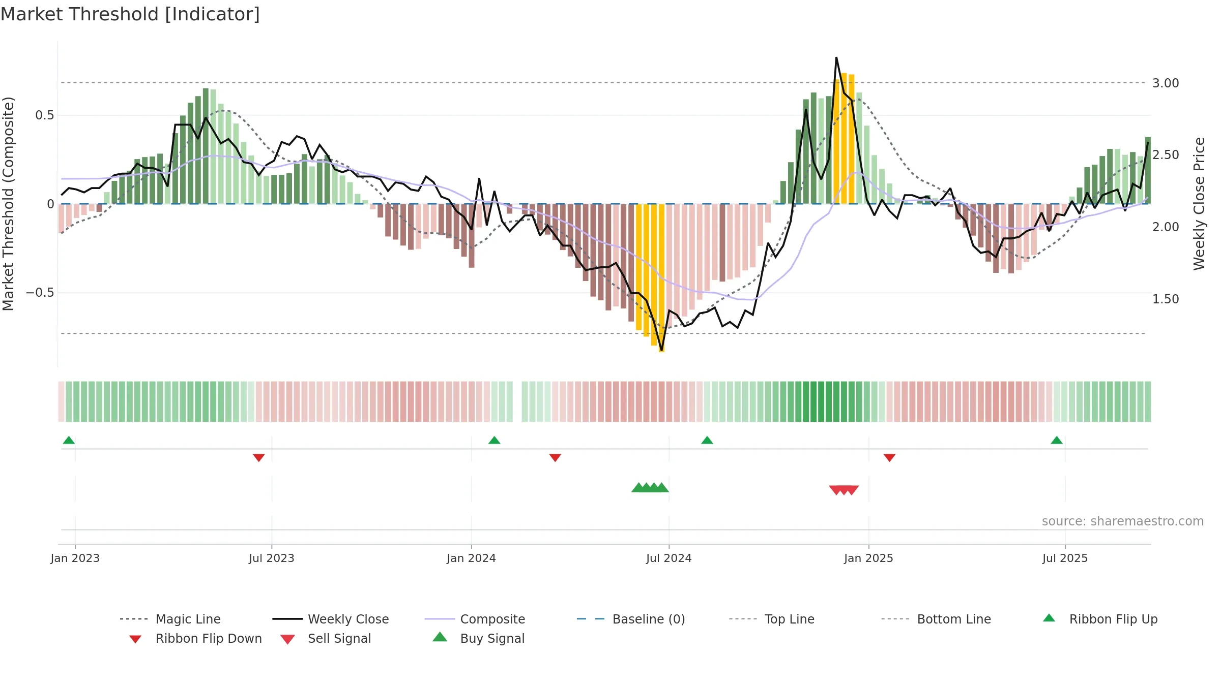 300197 weekly Market Threshold chart, closing 2025-09-15.