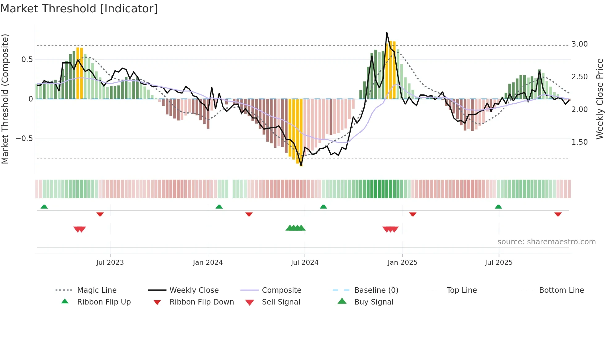 300197 weekly Market Threshold chart