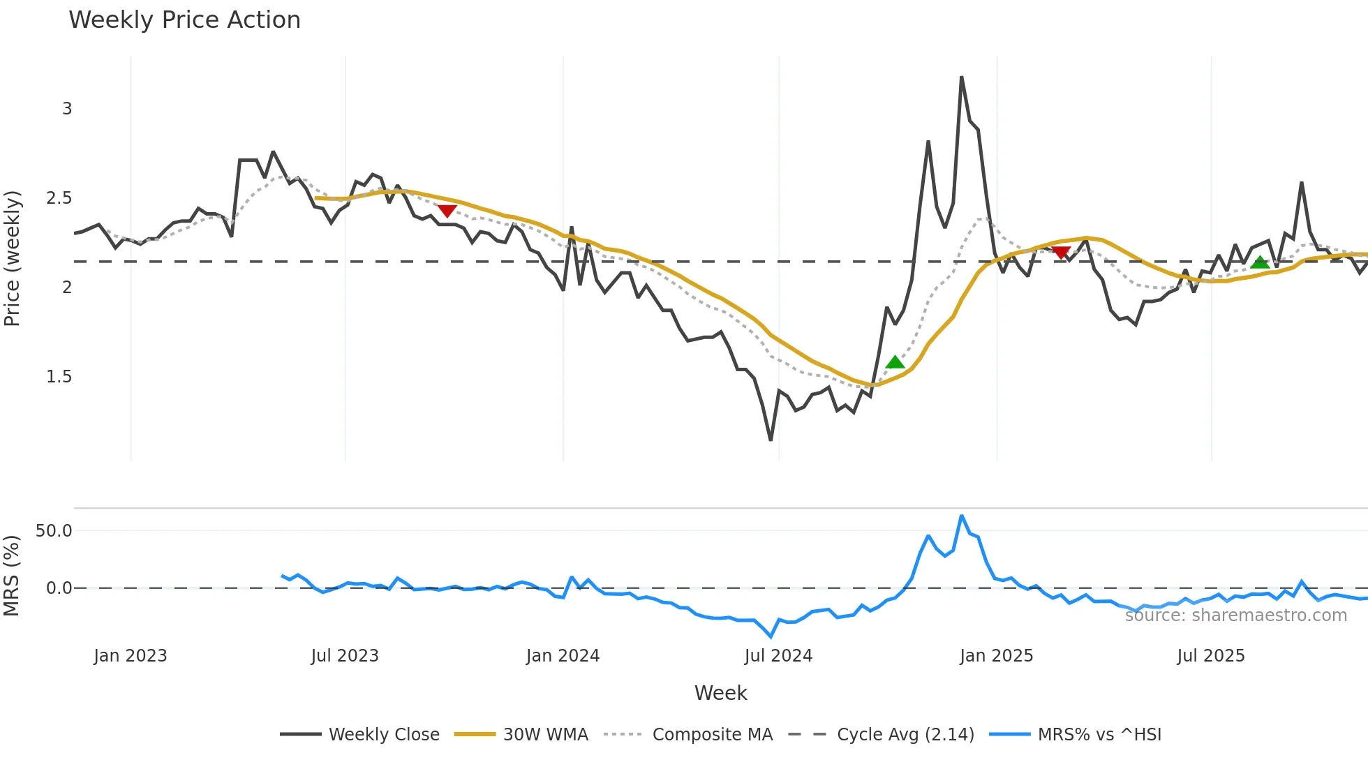 300197 weekly Price Action chart, closing 2025-11-10