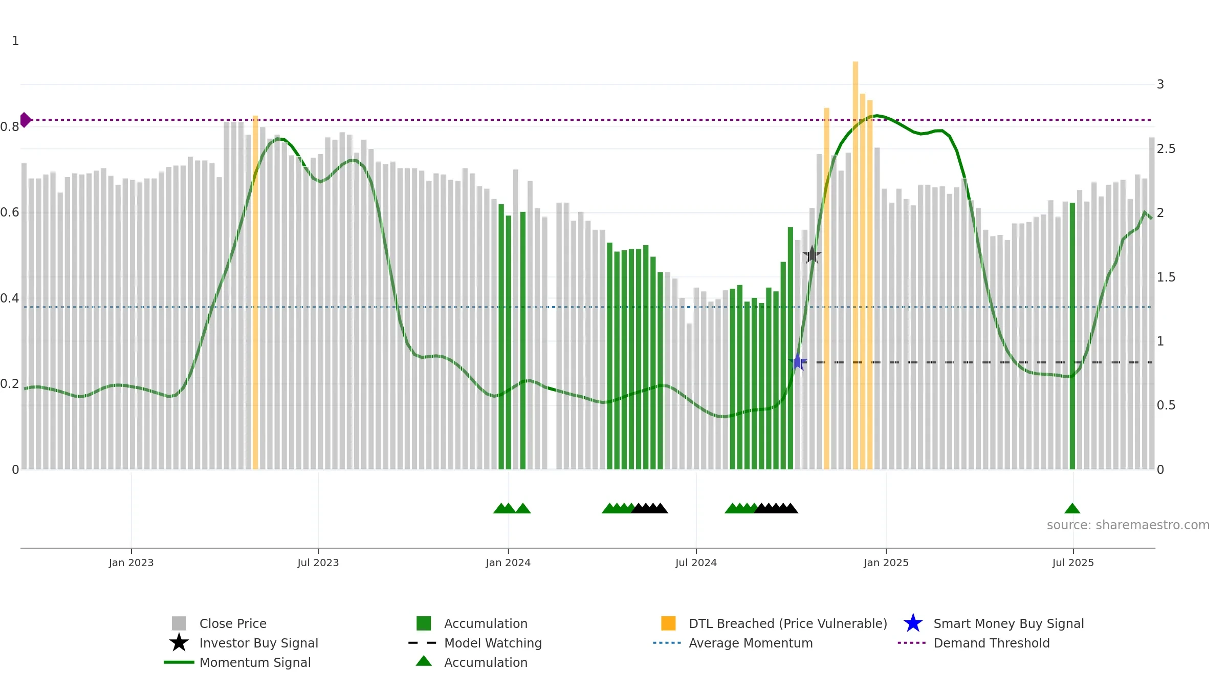 300197 weekly Smart Money chart, closing 2025-09-15.