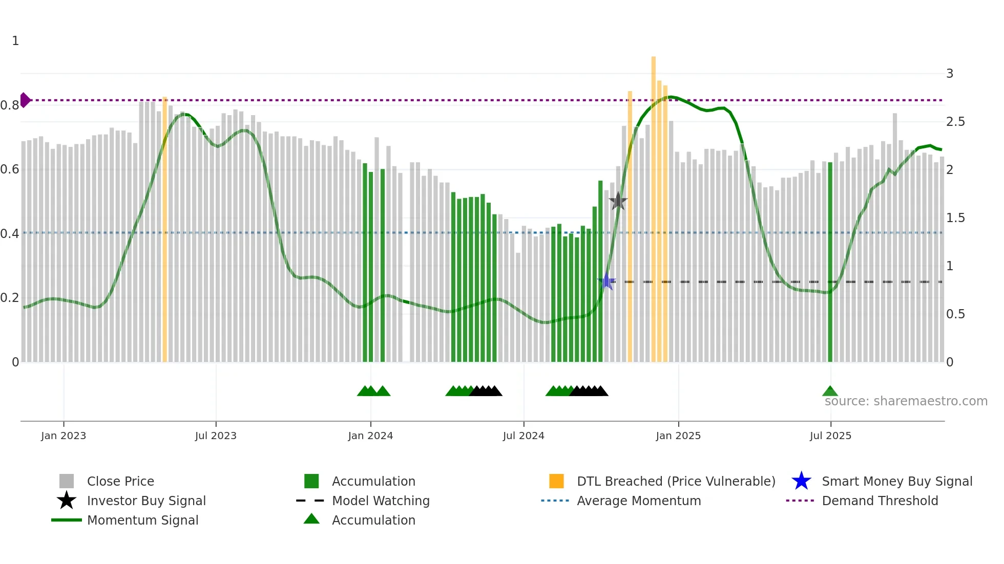 300197 weekly Smart Money chart