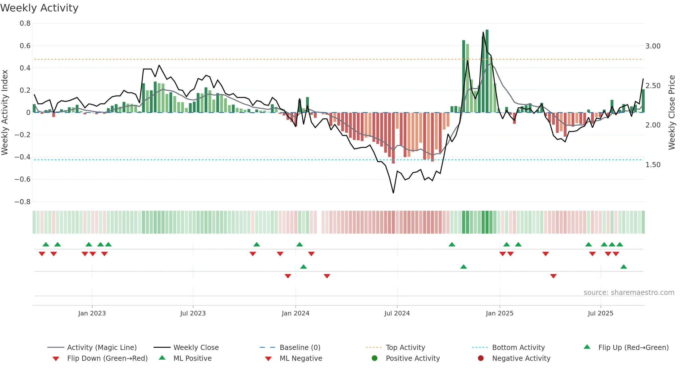 300197 weekly Activity chart, closing 2025-09-15.
