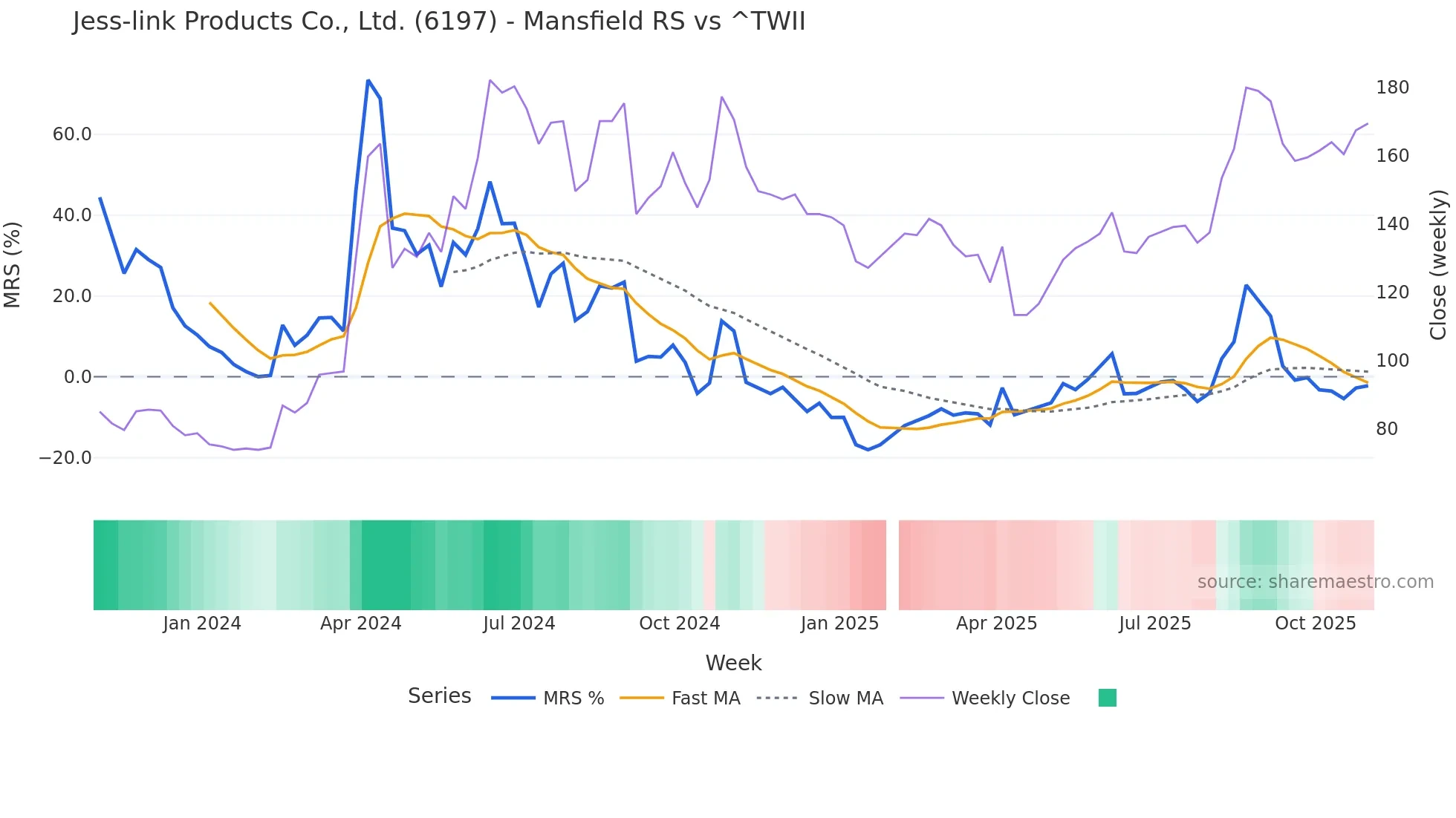 6197 Mansfield Relative Strength chart