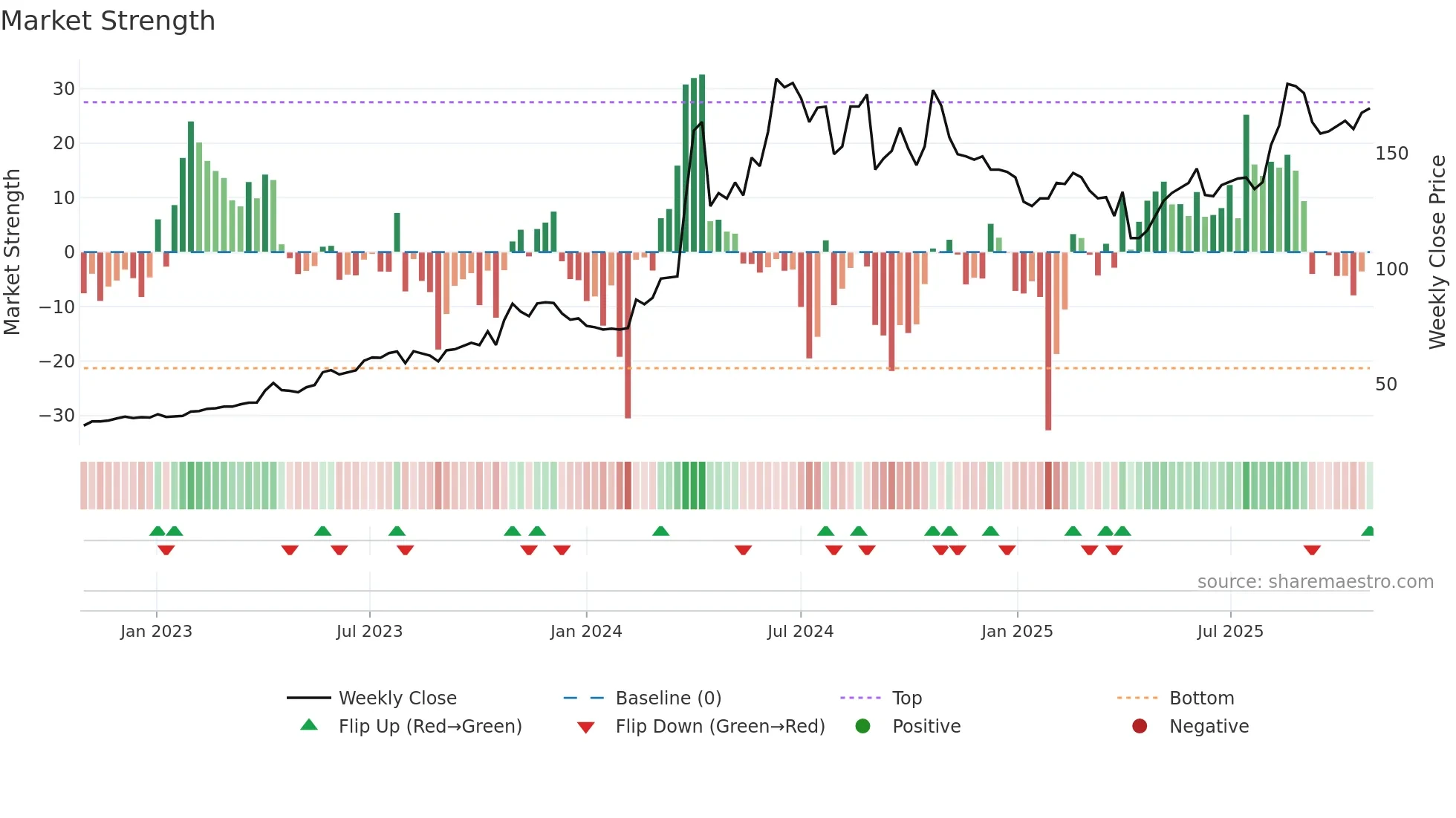 6197 weekly Market Strength chart