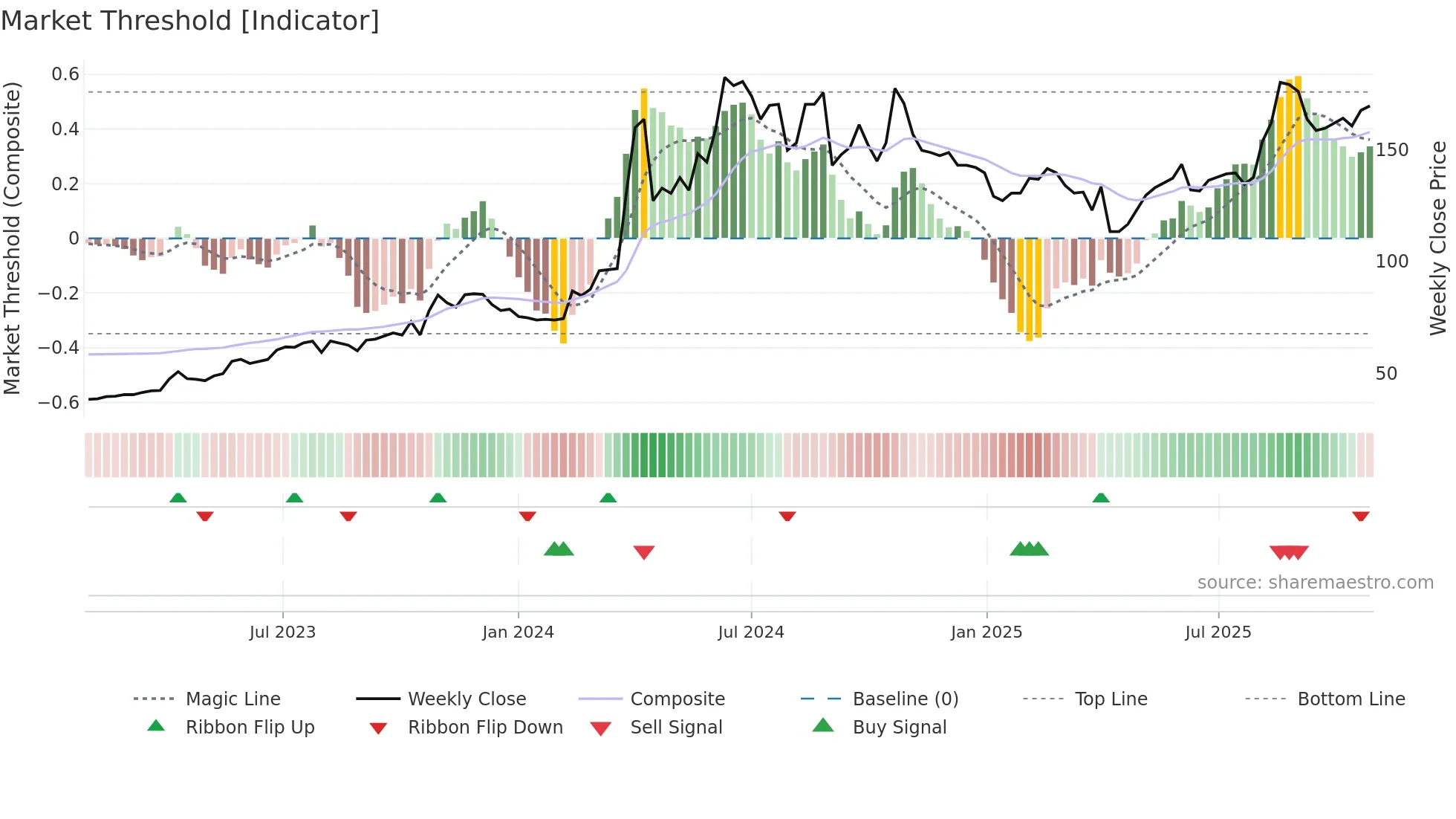 6197 weekly Market Threshold chart