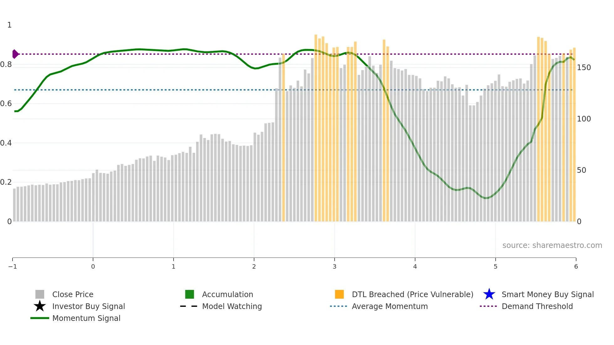 6197 weekly Smart Money chart